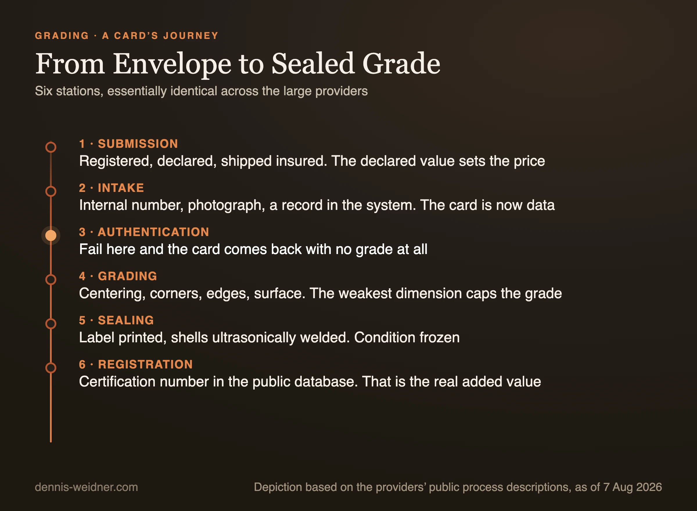 Process graphic: the six stations from submission to sealed slab