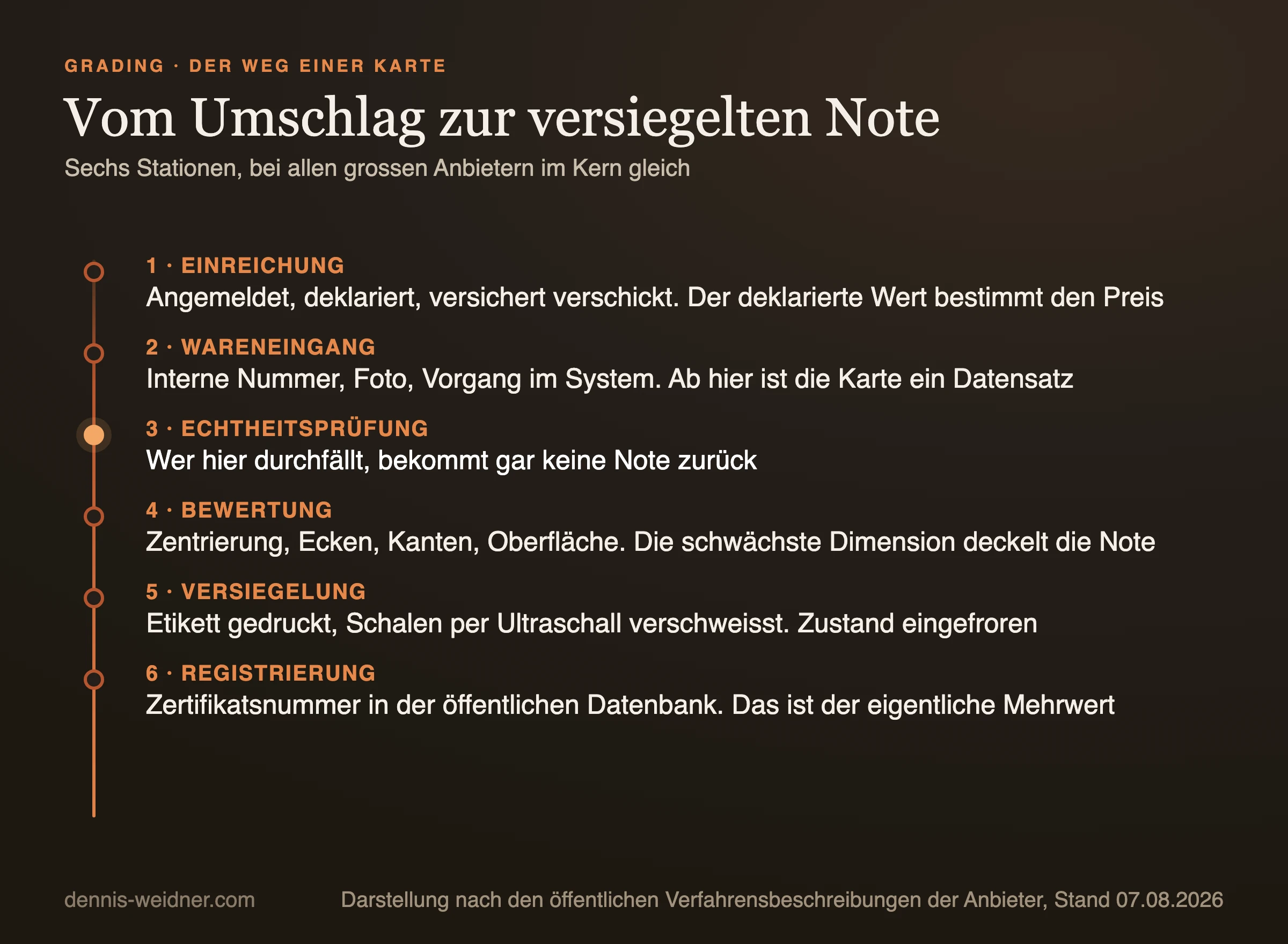 Prozessgrafik: die sechs Stationen vom Einreichen bis zum versiegelten Slab