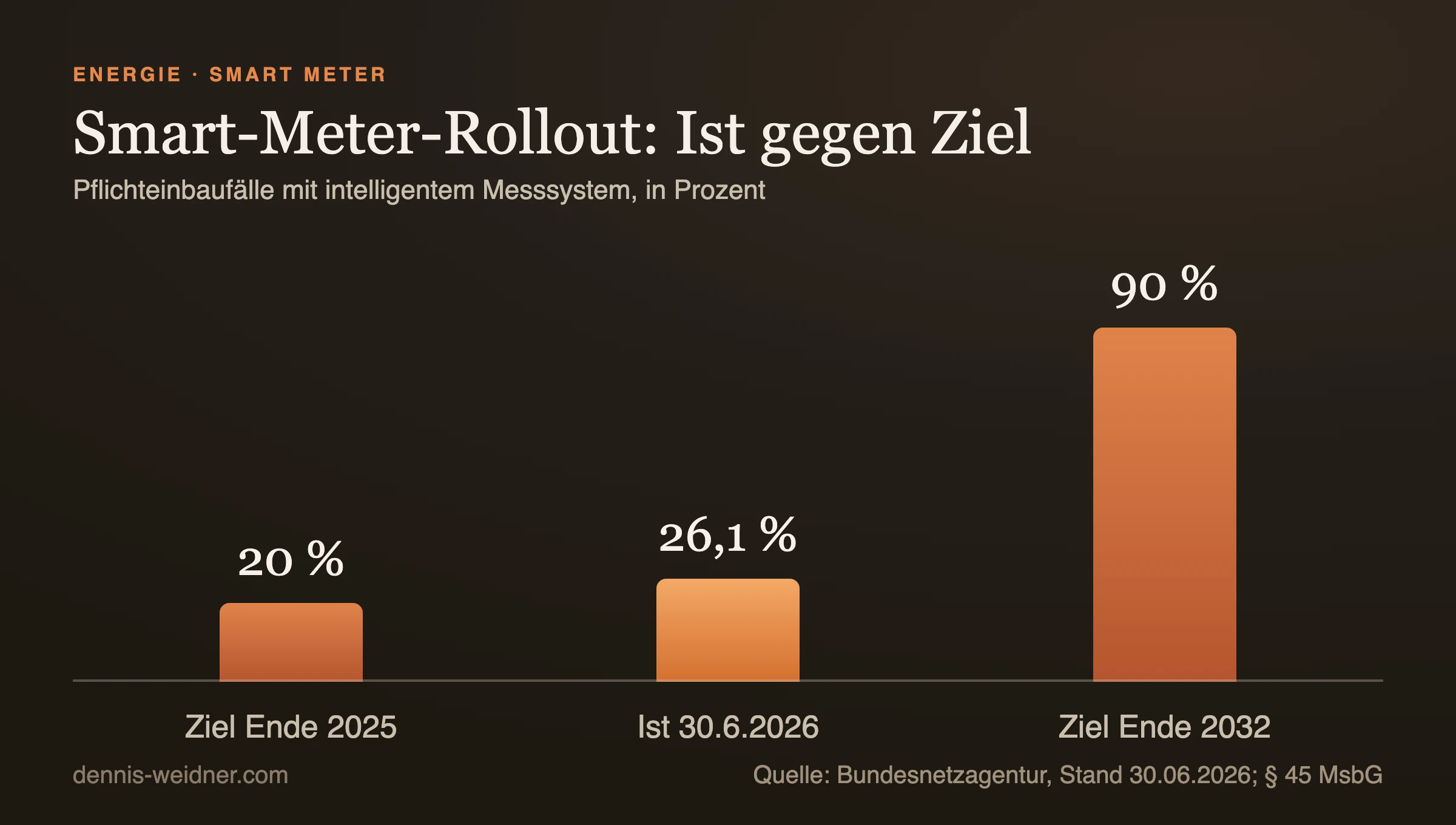 Säulendiagramm: Pflichteinbaufälle mit intelligentem Messsystem in Deutschland, Ziel Ende 2025 20 Prozent, Ist am 30. Juni 2026 26,1 Prozent, Ziel Ende 2032 90 Prozent, Quelle Bundesnetzagentur und § 45 MsbG