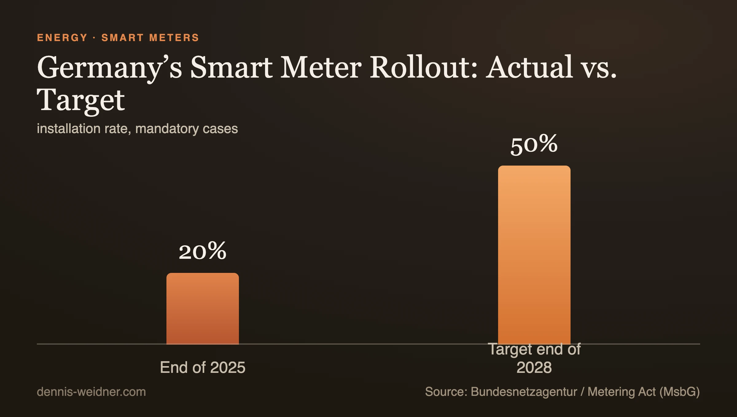 Bar chart: smart meter installation rate in Germany, about 20 percent at the end of 2025 versus the legal target of 50 percent by end of 2028, source Bundesnetzagentur