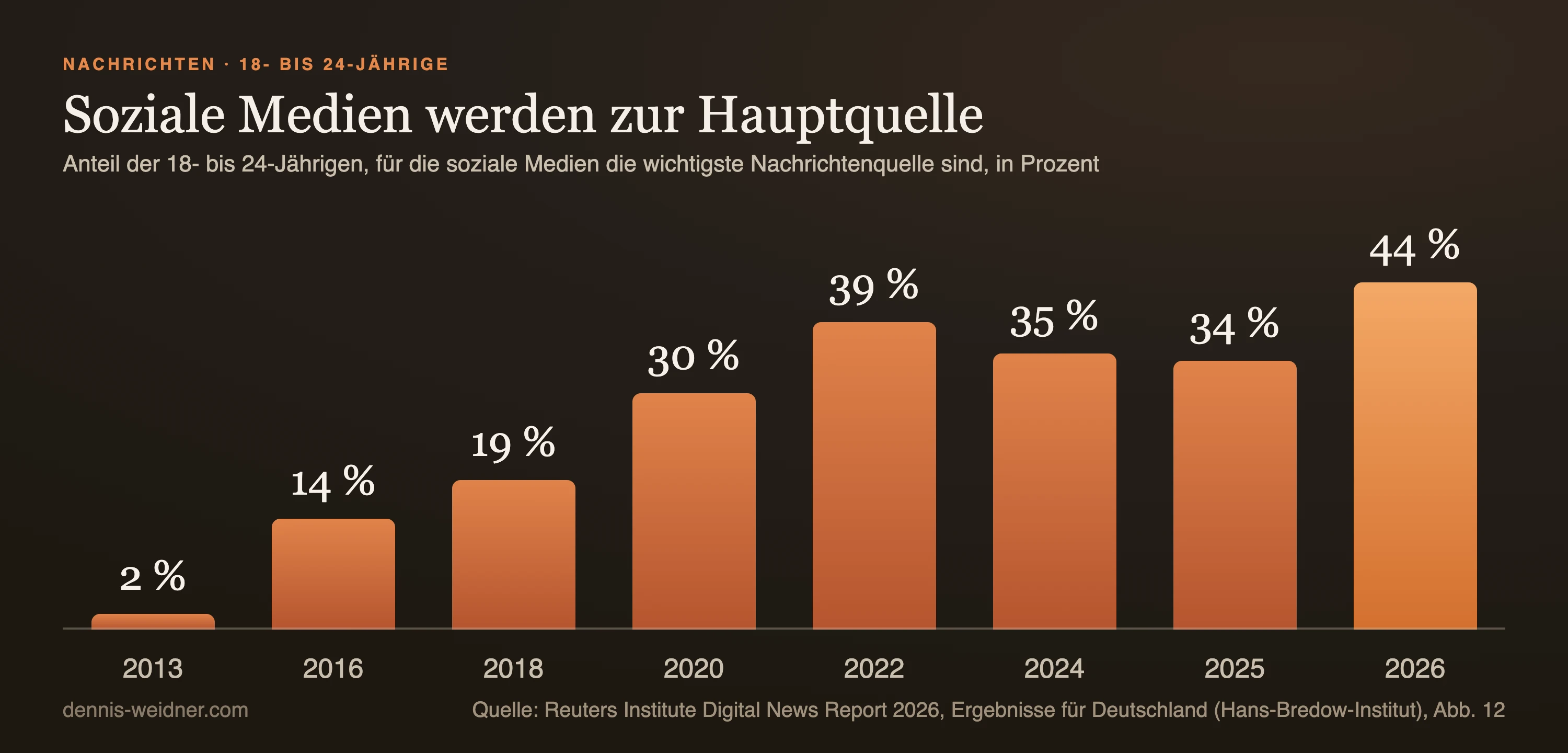 Säulendiagramm: Anteil der 18- bis 24-Jährigen, für die soziale Medien die wichtigste Nachrichtenquelle sind, 2013 2 Prozent, 2016 14, 2018 19, 2020 30, 2022 39, 2024 35, 2025 34 und 2026 44 Prozent