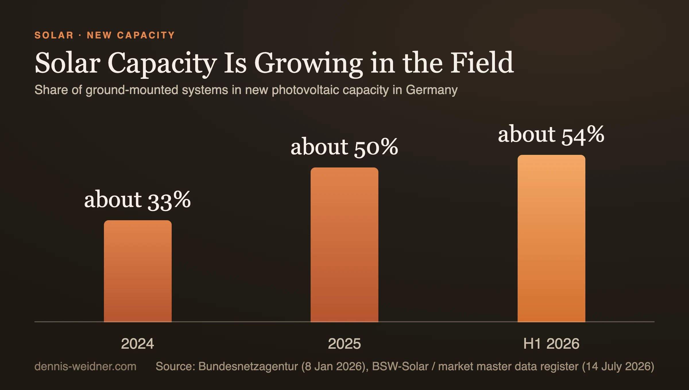 Column chart: share of ground-mounted systems in new German photovoltaic capacity rising from about 33 percent in 2024 to about 50 percent in 2025 and about 54 percent in the first half of 2026