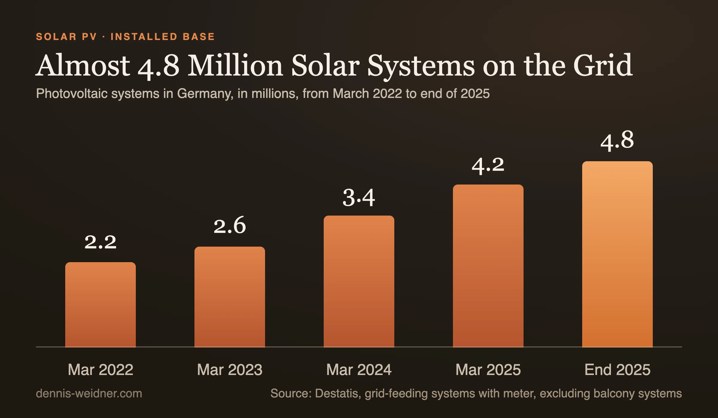 Bar chart: number of photovoltaic systems in Germany in millions. March 2022 2.2, March 2023 2.6, March 2024 3.4, March 2025 4.2, end of 2025 4.8.