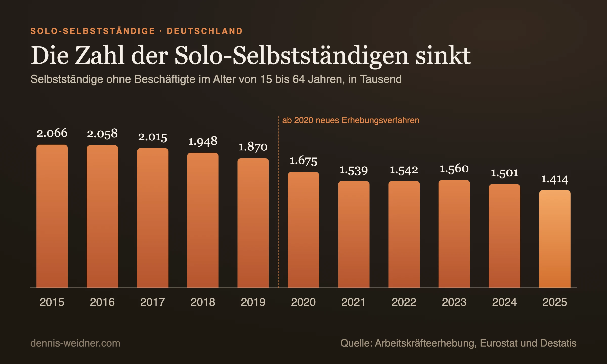 Säulendiagramm: Selbstständige ohne Beschäftigte im Alter von 15 bis 64 Jahren in Deutschland, 2015 2.066 Tausend, 2019 1.870, 2020 1.675, 2023 1.560, 2025 1.414 Tausend; ab 2020 neues Erhebungsverfahren