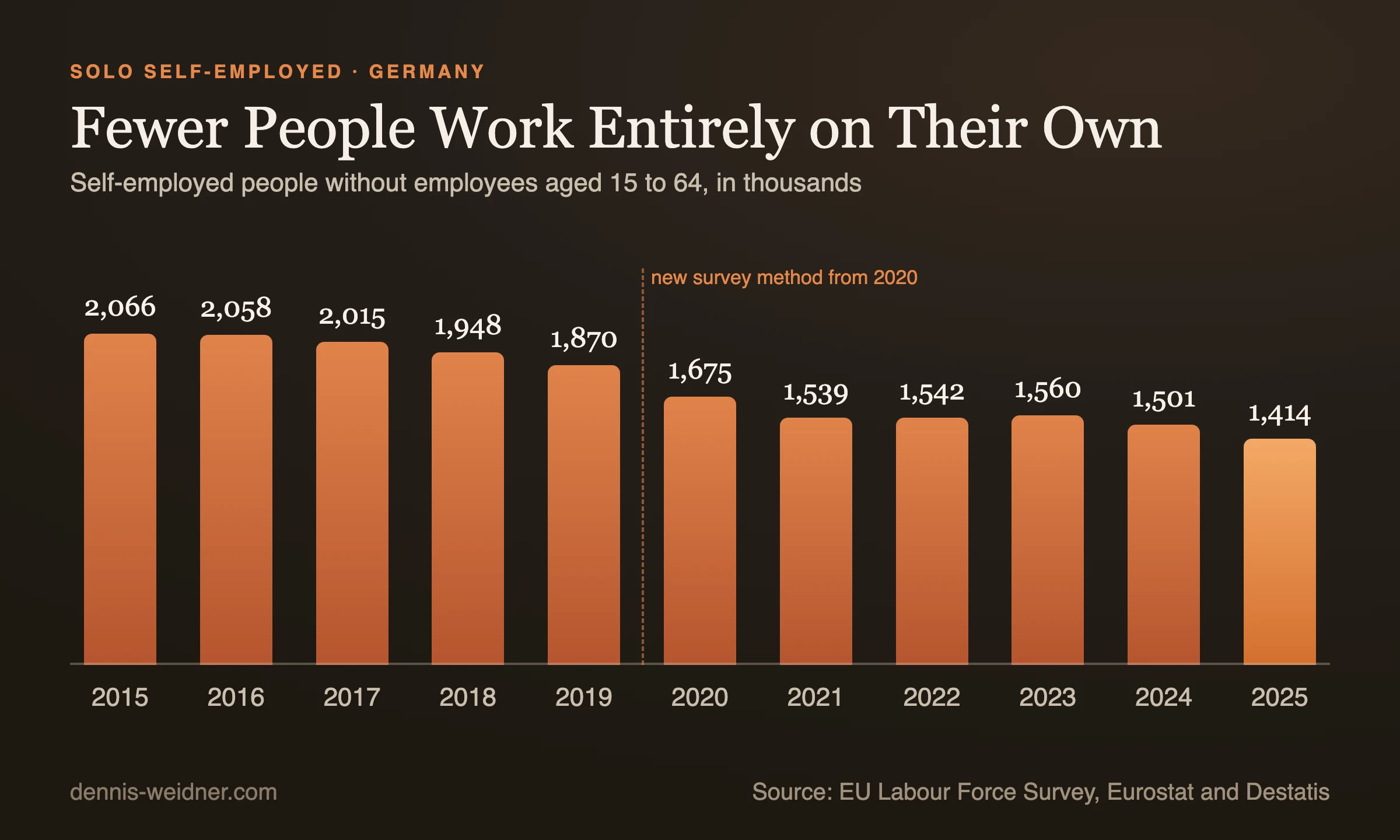 Column chart: self-employed people without employees aged 15 to 64 in Germany, 2015 2,066 thousand, 2019 1,870, 2020 1,675, 2023 1,560, 2025 1,414 thousand; new survey method from 2020