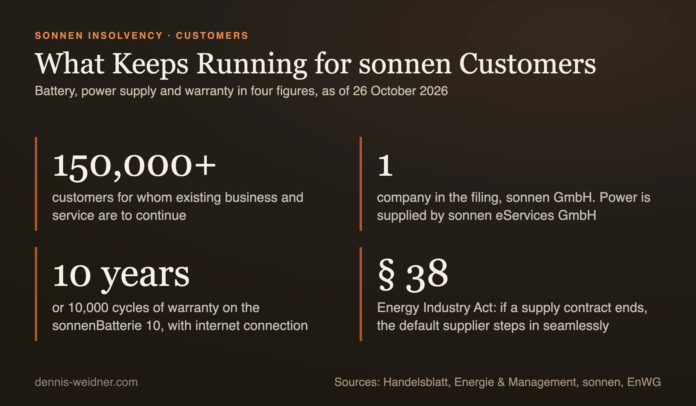 Four figures for sonnen customers: more than 150,000 customers for whom service is to continue; one company in the filing, sonnen GmbH, with power supplied by sonnen eServices GmbH; 10 years or 10,000 cycles of warranty; Section 38 of the Energy Industry Act secures continued supply