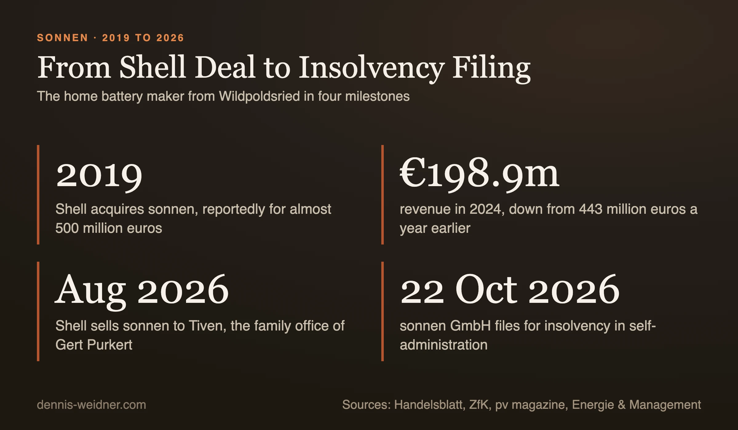 sonnen timeline in four milestones: 2019 acquisition by Shell for almost 500 million euros, 2024 revenue of 198.9 million euros after 443 million a year earlier, August 2026 sale to Tiven, 22 October 2026 insolvency filing in self-administration