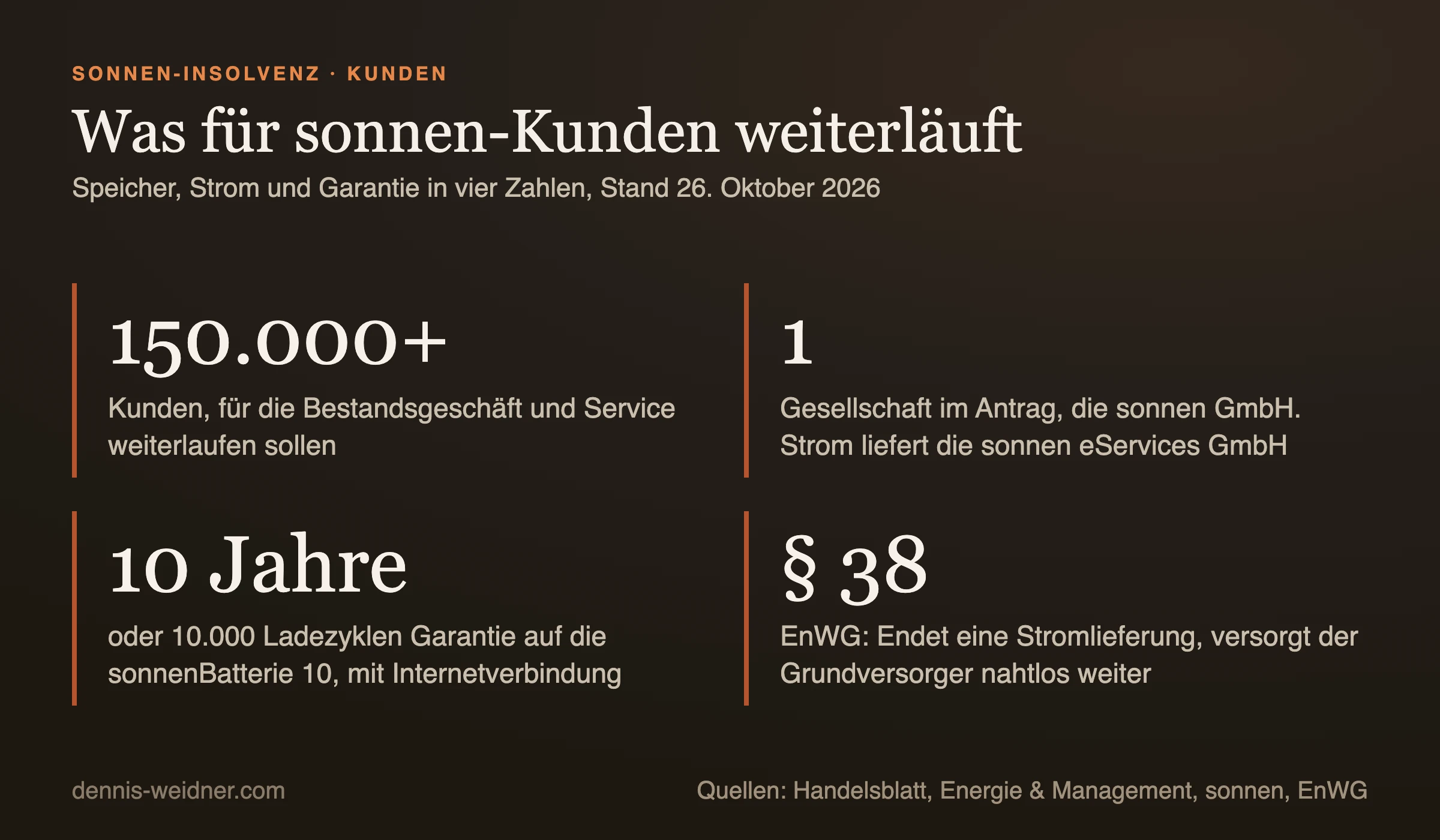 Vier Kennzahlen für sonnen-Kunden: mehr als 150.000 Kunden, für die Service weiterlaufen soll; eine Gesellschaft im Antrag, die sonnen GmbH, Strom liefert die sonnen eServices GmbH; 10 Jahre oder 10.000 Ladezyklen Garantie; Paragraf 38 EnWG sichert die Weiterversorgung