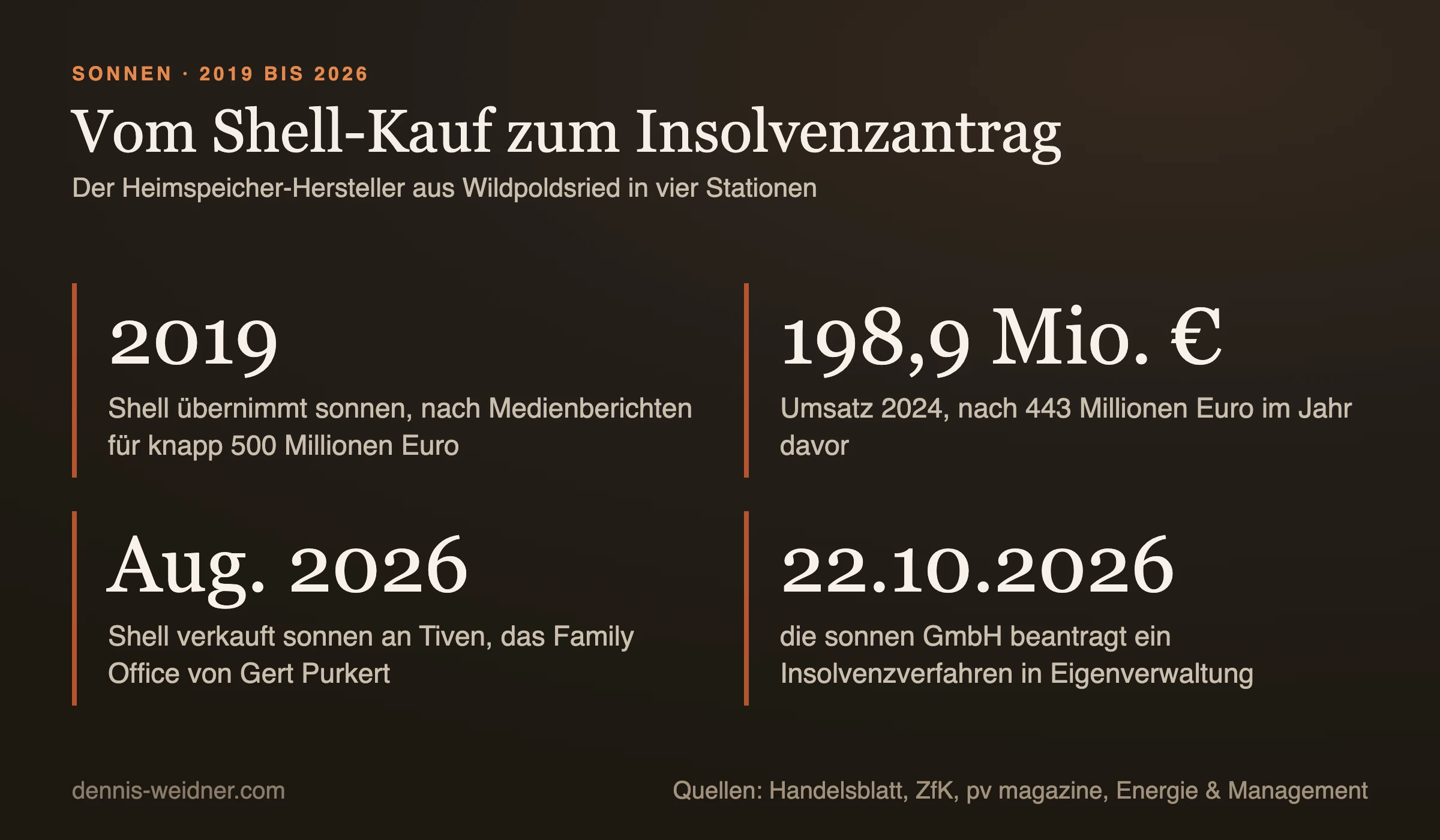 Zeitleiste sonnen in vier Stationen: 2019 Übernahme durch Shell für knapp 500 Millionen Euro, Umsatz 2024 198,9 Millionen Euro nach 443 Millionen im Vorjahr, August 2026 Verkauf an Tiven, 22. Oktober 2026 Insolvenzantrag in Eigenverwaltung