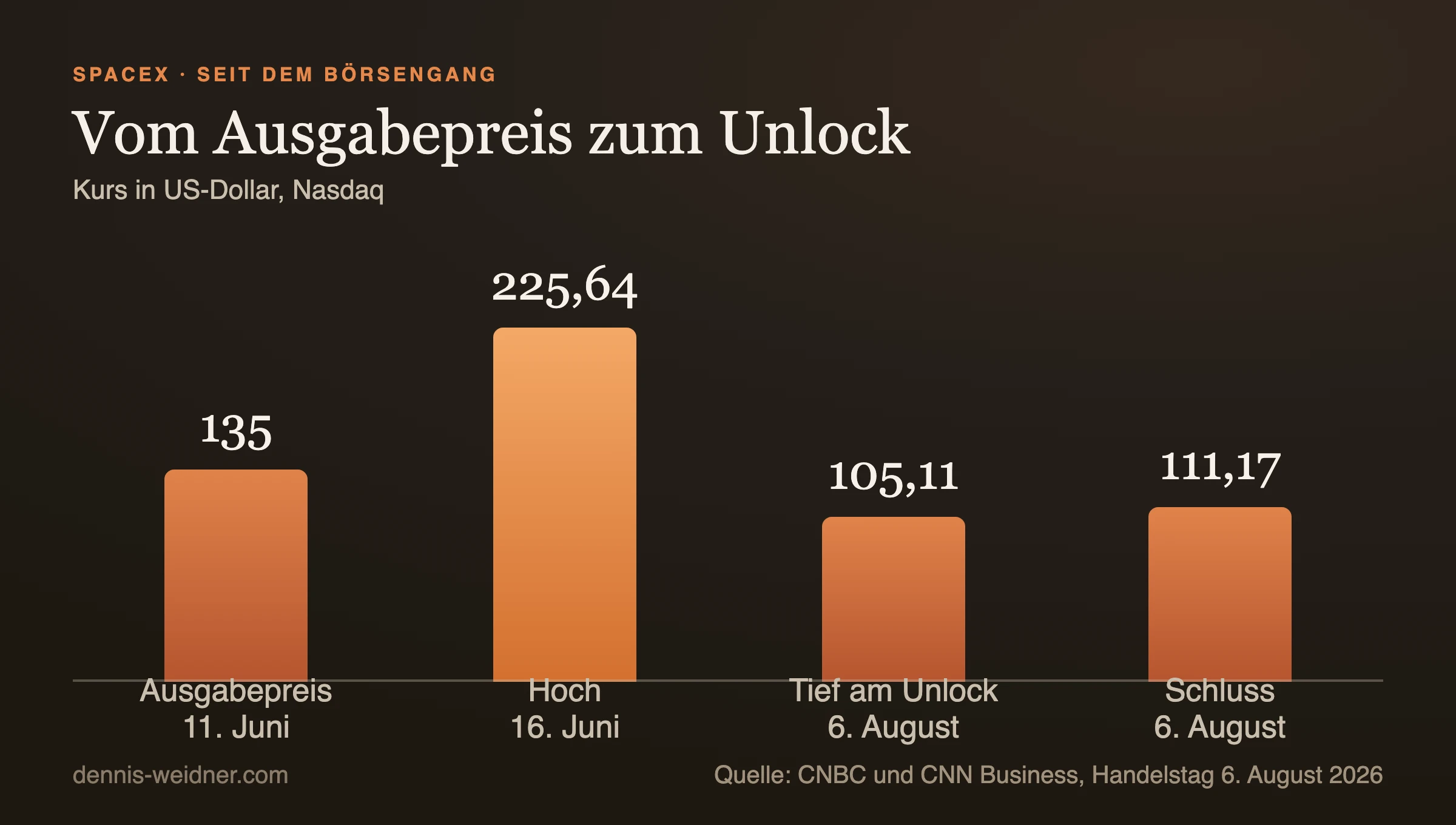 Säulendiagramm: SpaceX-Kurs in US-Dollar, Ausgabepreis 135 am 11. Juni, Hoch 225,64 am 16. Juni, Tief 105,11 und Schluss 111,17 am 6. August 2026