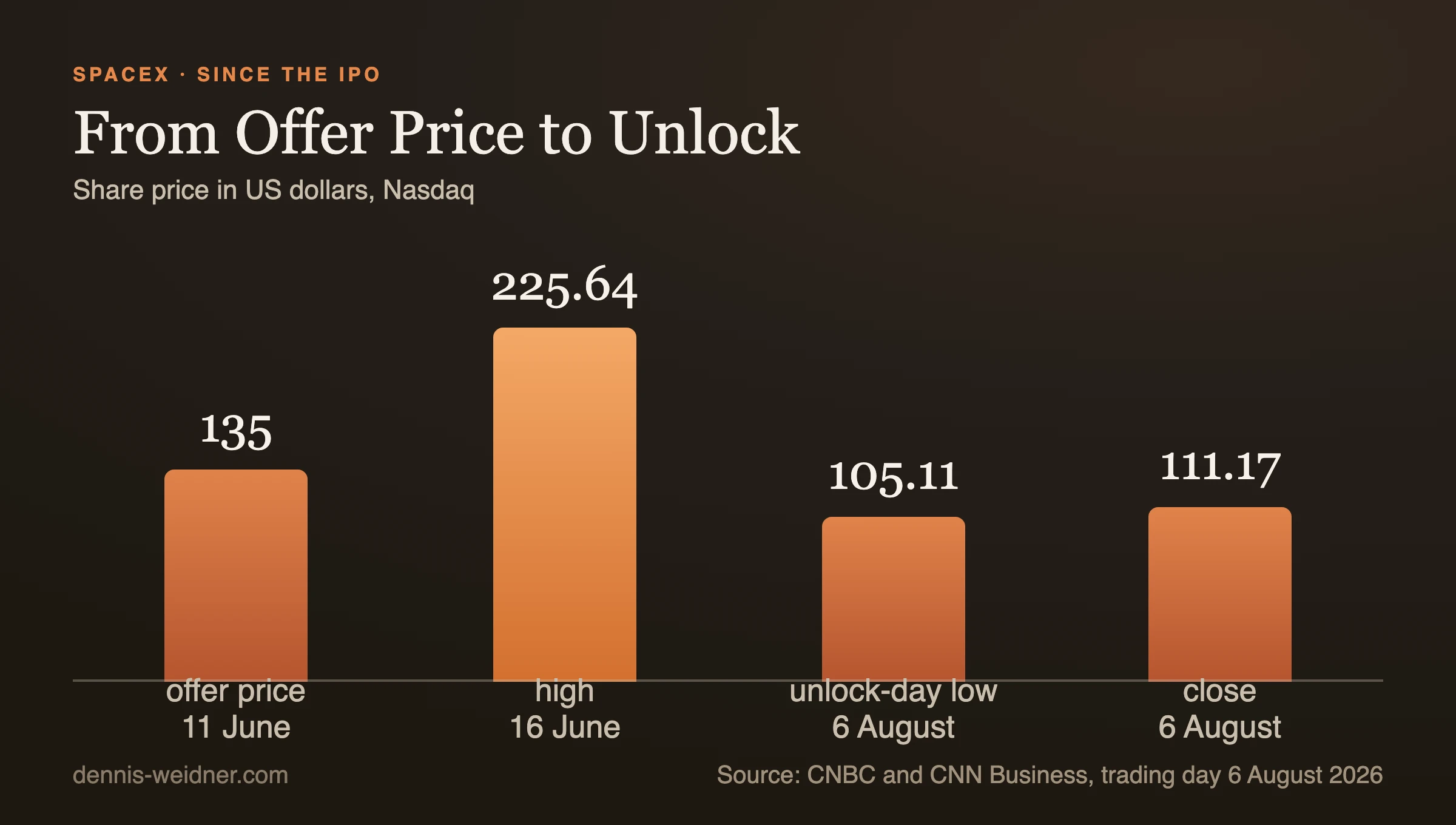 Column chart: SpaceX share price in US dollars, offer price 135 on 11 June, high 225.64 on 16 June, low 105.11 and close 111.17 on 6 August 2026