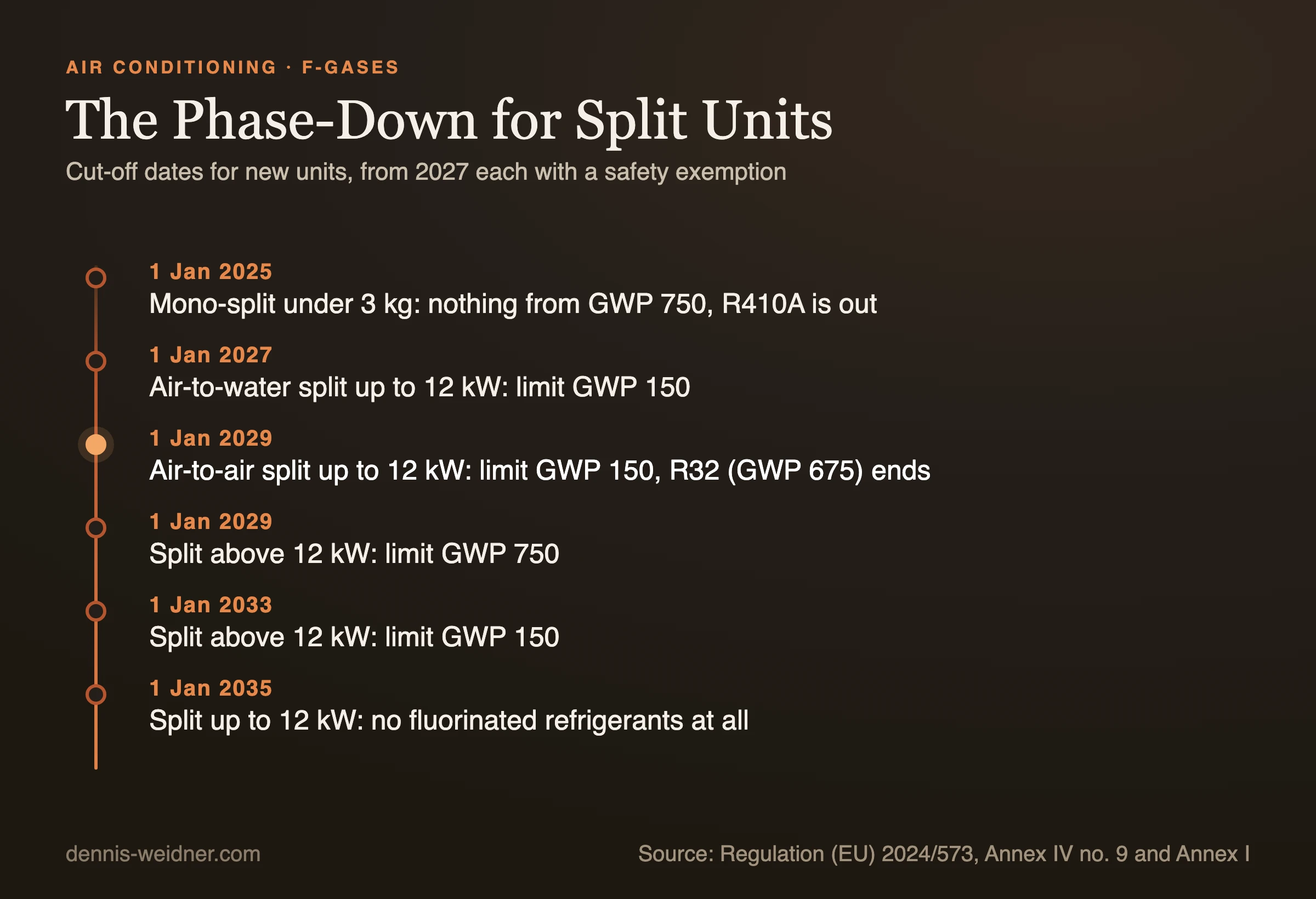 Phase-down of the F-gas regulation for split units from 2025 to 2035