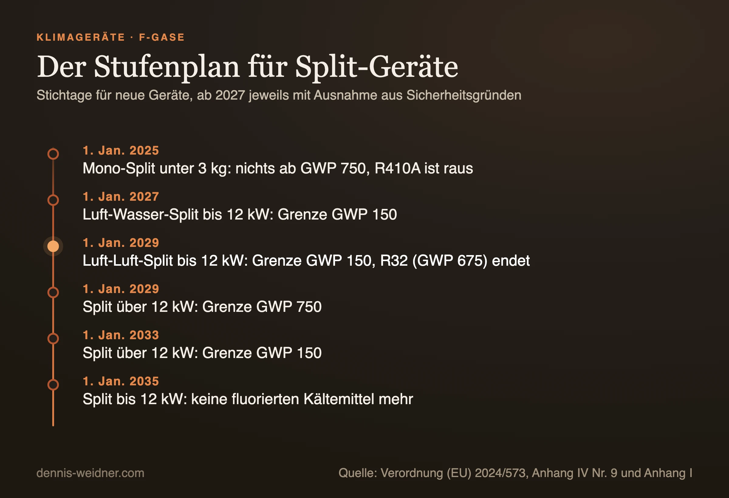 Stufenplan der F-Gase-Verordnung für Split-Geräte von 2025 bis 2035