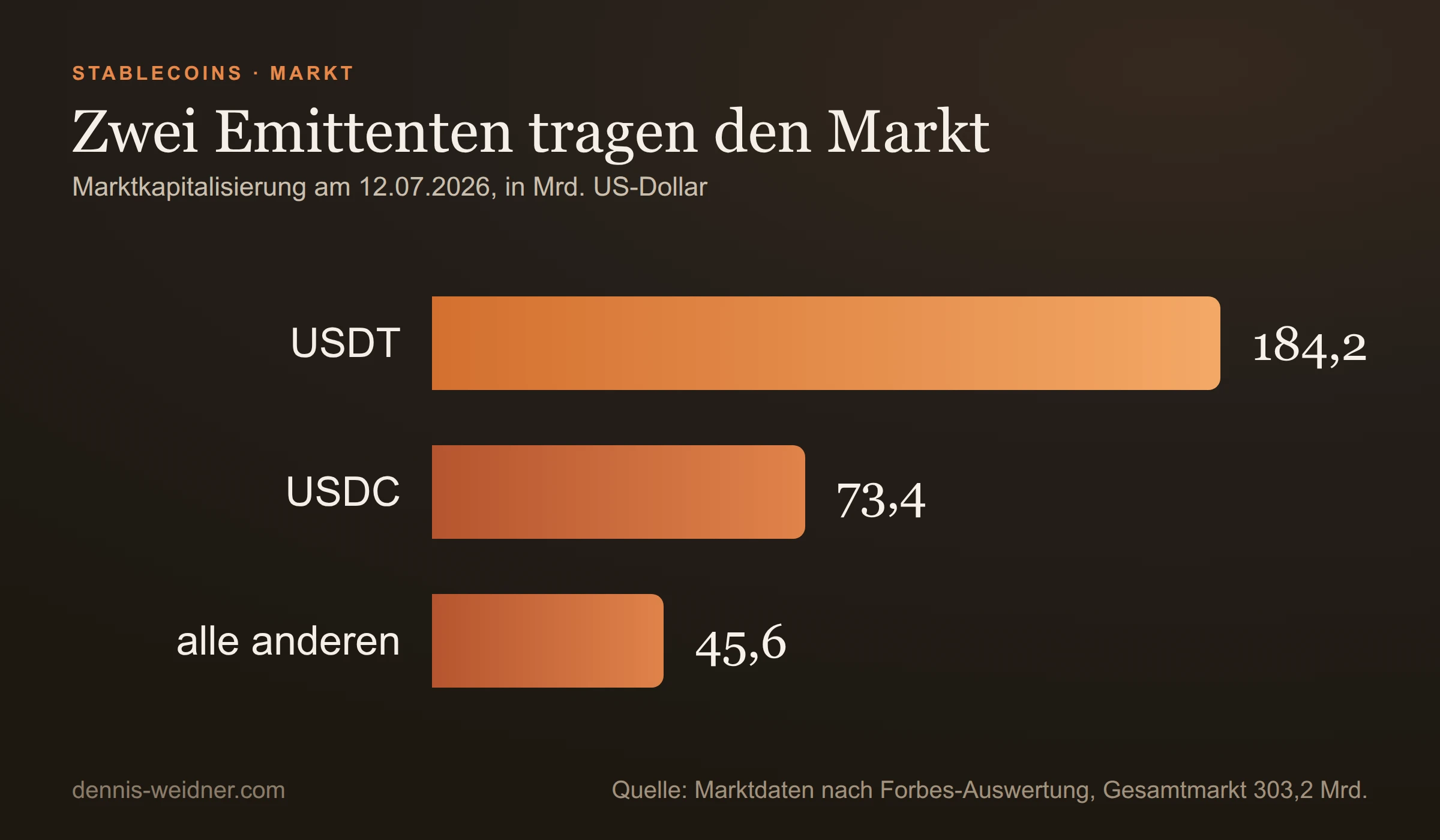 Balkendiagramm: Stablecoin-Marktkapitalisierung am 12. Juli 2026: USDT 184,2 Milliarden Dollar, USDC 73,4 Milliarden, alle anderen 45,6 Milliarden