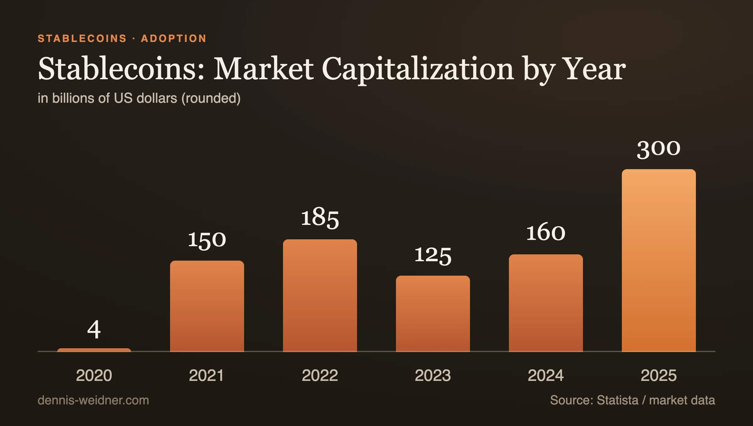 Stablecoins: market capitalization by year in billions of US dollars (Statista / market data).