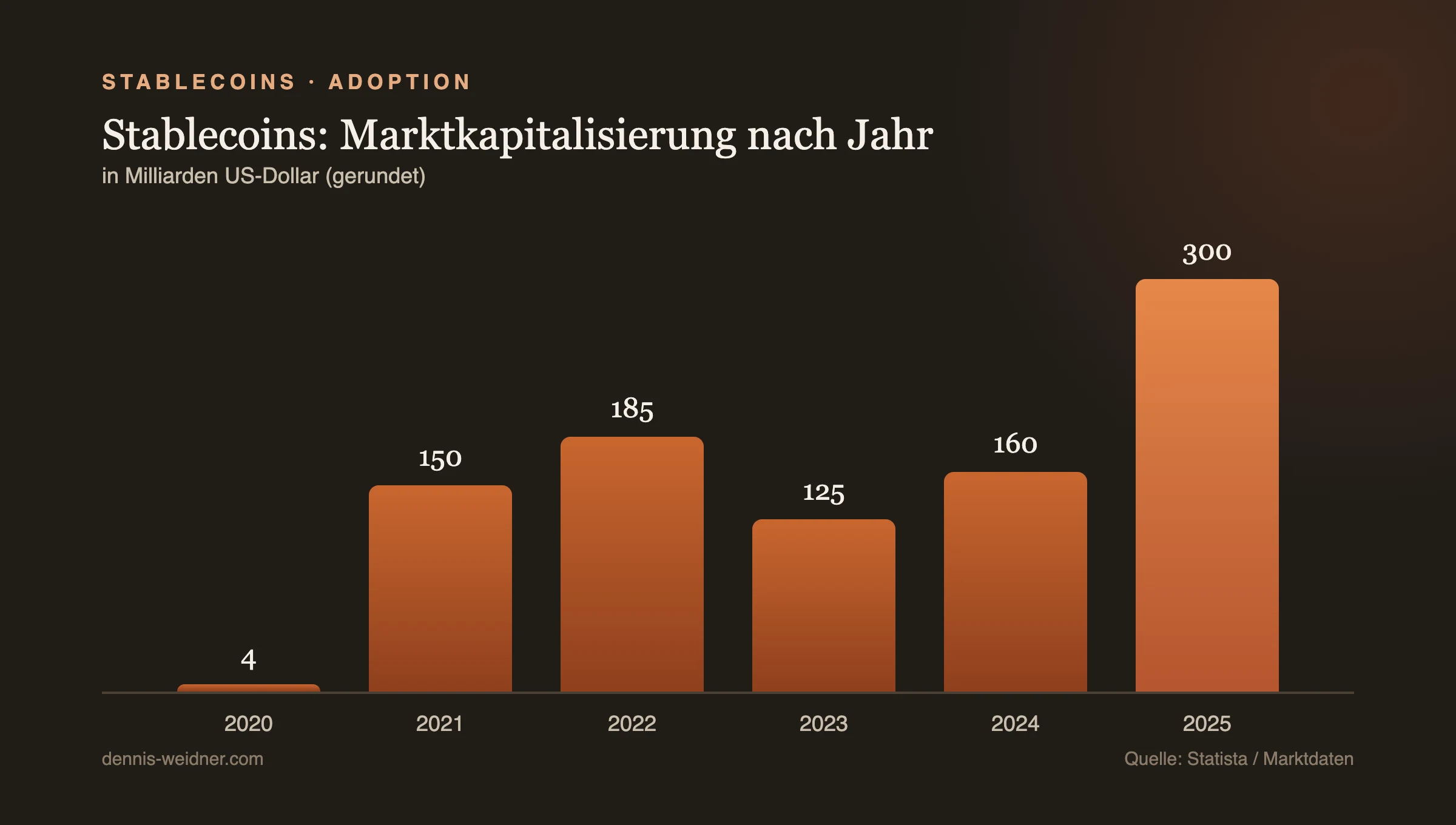 Stablecoins: Marktkapitalisierung nach Jahr in Milliarden US-Dollar (Statista / Marktdaten).
