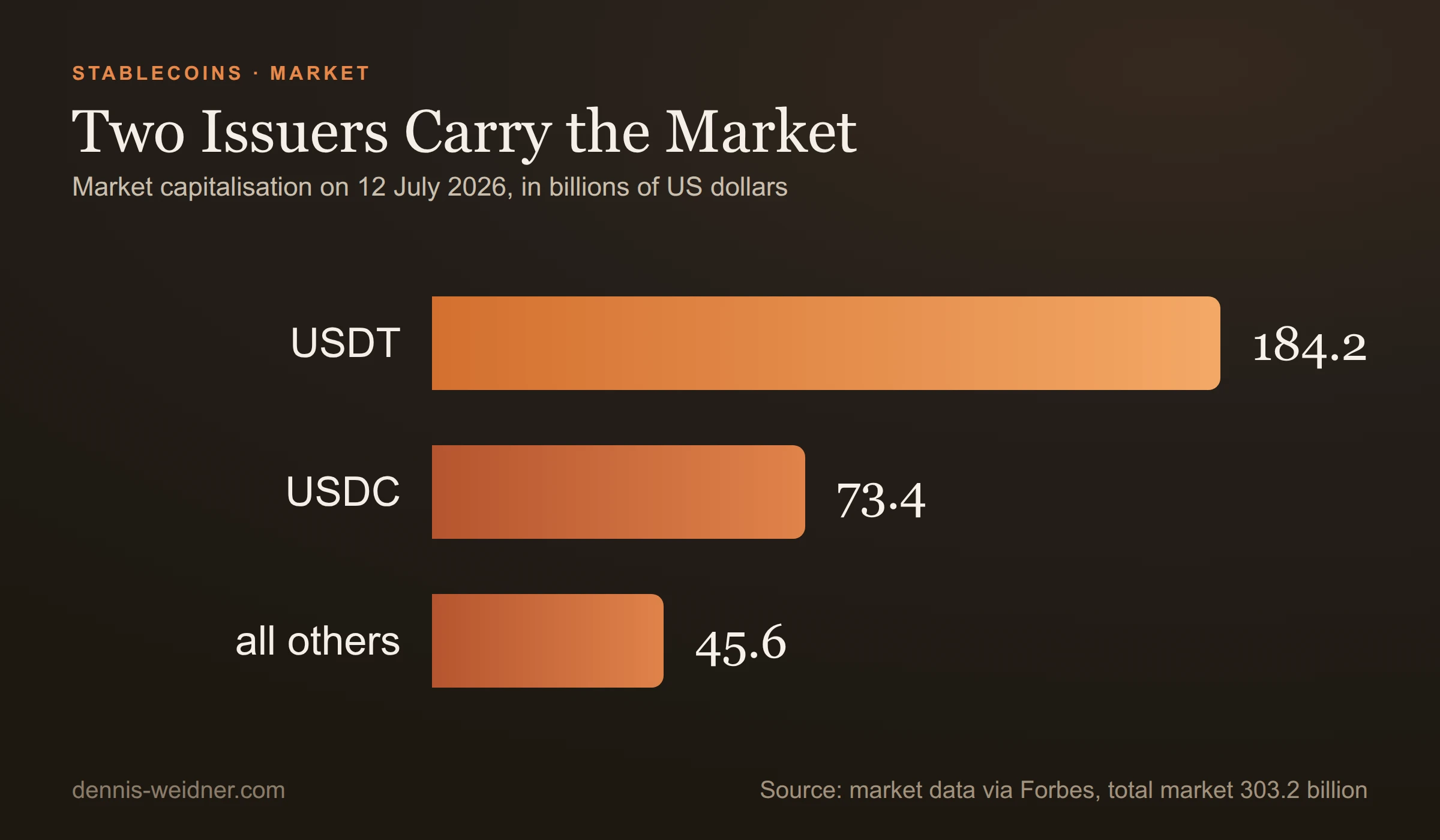 Bar chart: stablecoin market capitalisation on 12 July 2026: USDT 184.2 billion dollars, USDC 73.4 billion, all others 45.6 billion