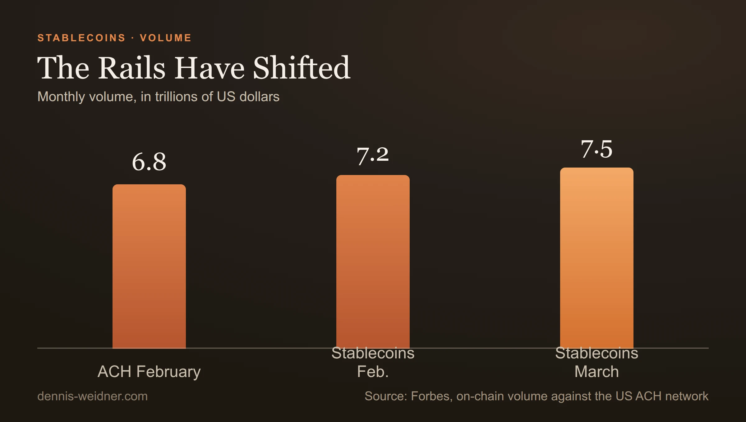 Bar chart: monthly volume in trillions of US dollars: ACH network 6.8 in February 2026, stablecoins 7.2 in February, stablecoins 7.5 in March