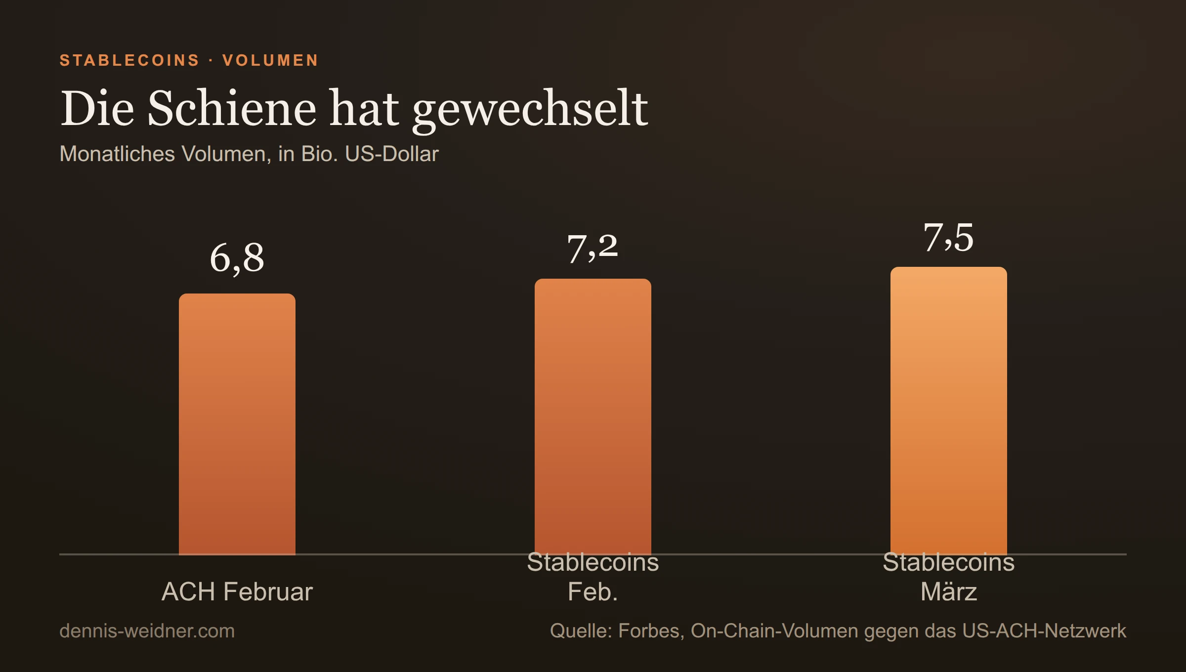 Balkendiagramm: monatliches Volumen in Billionen US-Dollar: ACH-Netzwerk 6,8 im Februar 2026, Stablecoins 7,2 im Februar, Stablecoins 7,5 im März