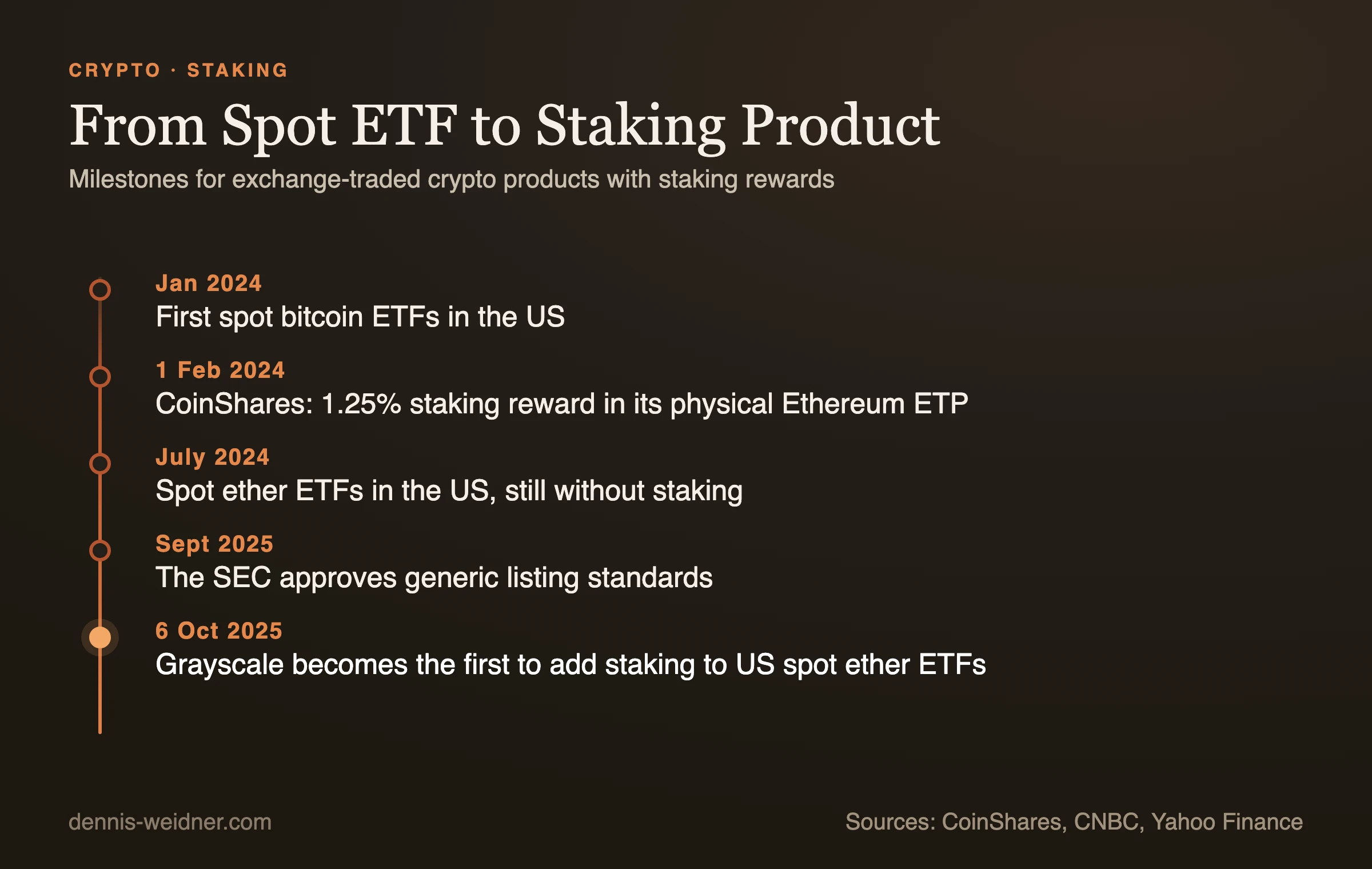 Timeline from the first spot ETFs in 2024 to the first staking in US ether ETFs in October 2025