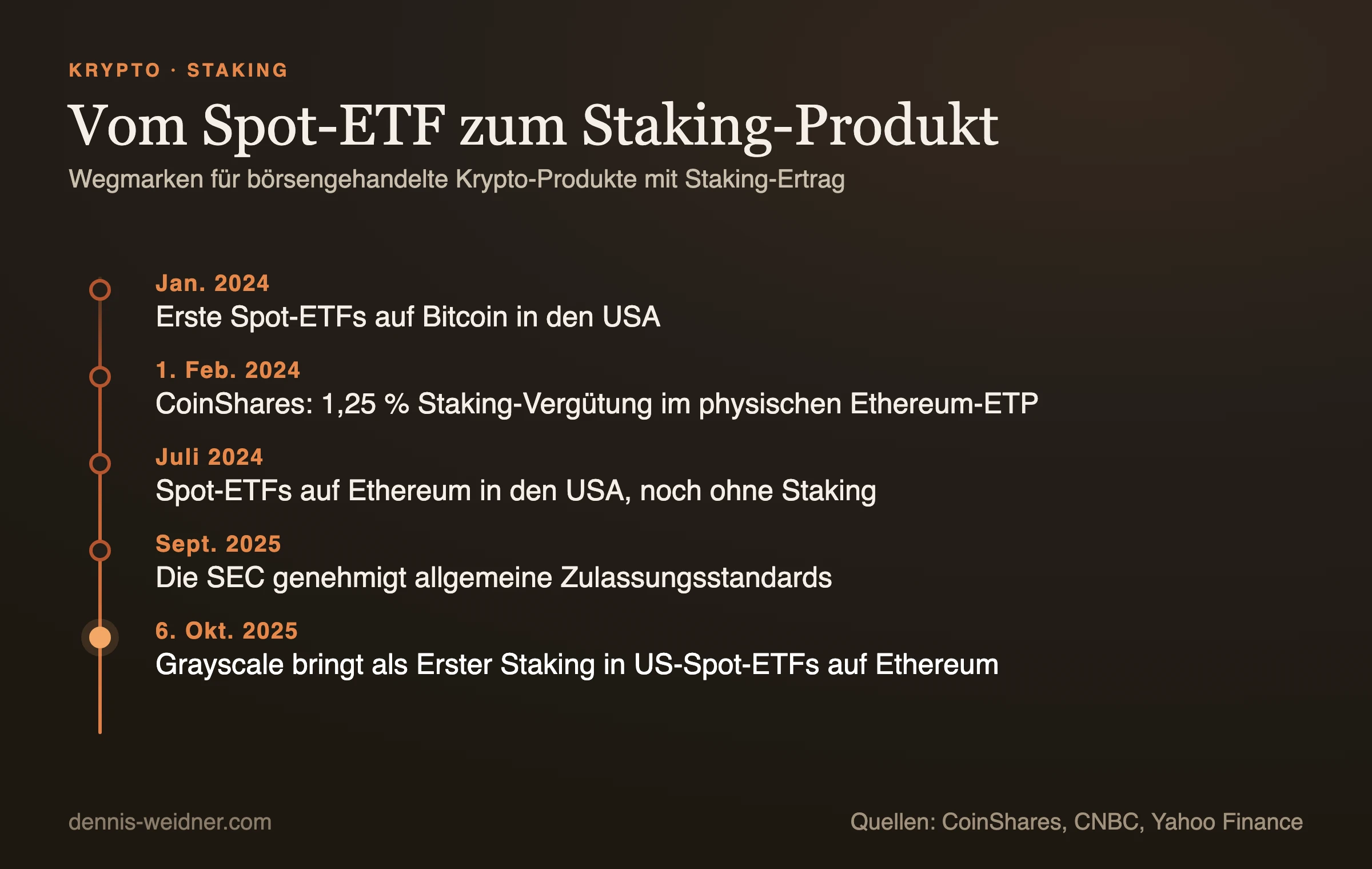 Zeitstrahl von den ersten Spot-ETFs 2024 bis zum ersten Staking in US-Ethereum-ETFs im Oktober 2025