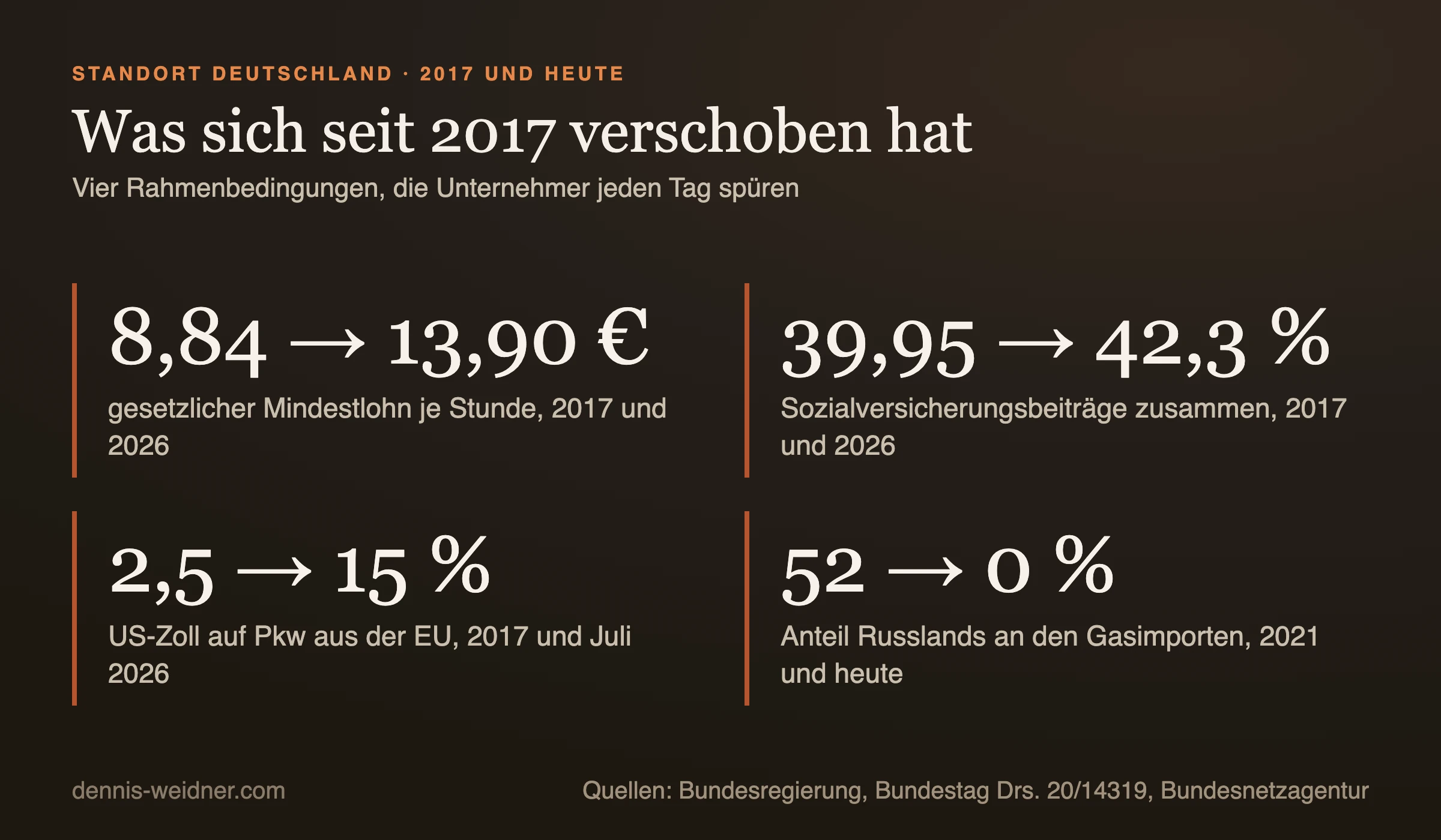 Kennzahlentafel: Mindestlohn von 8,84 auf 13,90 Euro, Sozialversicherungsbeiträge von 39,95 auf 42,3 Prozent, US-Zoll auf Pkw aus der EU von 2,5 auf 15 Prozent, Anteil Russlands an den Gasimporten von 52 auf 0 Prozent