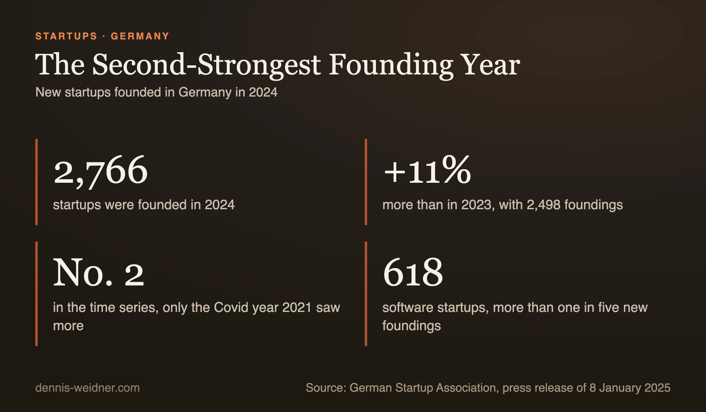Key figures: 2,766 startups were founded in Germany in 2024, 11 percent more than the 2,498 of 2023, the second-strongest year in the series after 2021, 618 of them in software