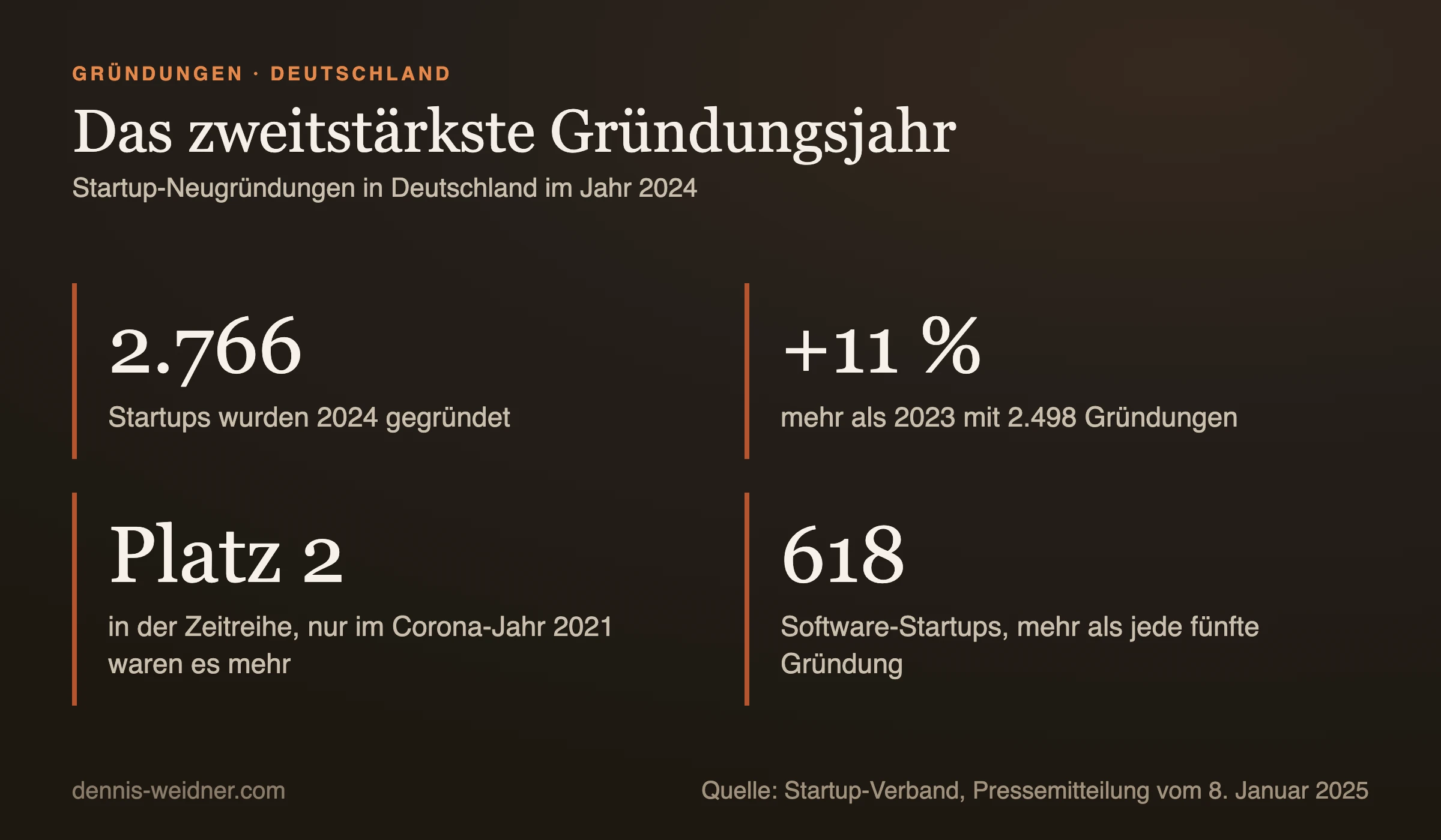 Kennzahlen: 2024 wurden in Deutschland 2.766 Startups gegründet, 11 Prozent mehr als 2023 mit 2.498, es war das zweitstärkste Jahr der Zeitreihe nach 2021, 618 davon im Software-Bereich