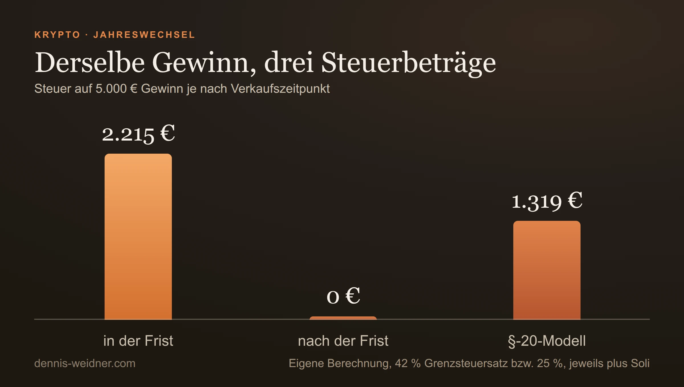 Balkendiagramm: Steuer auf 5.000 Euro Gewinn: 2.215 Euro bei Verkauf innerhalb der Jahresfrist, 0 Euro nach Ablauf der Frist, 1.319 Euro nach dem diskutierten Modell mit Abgeltungsteuer