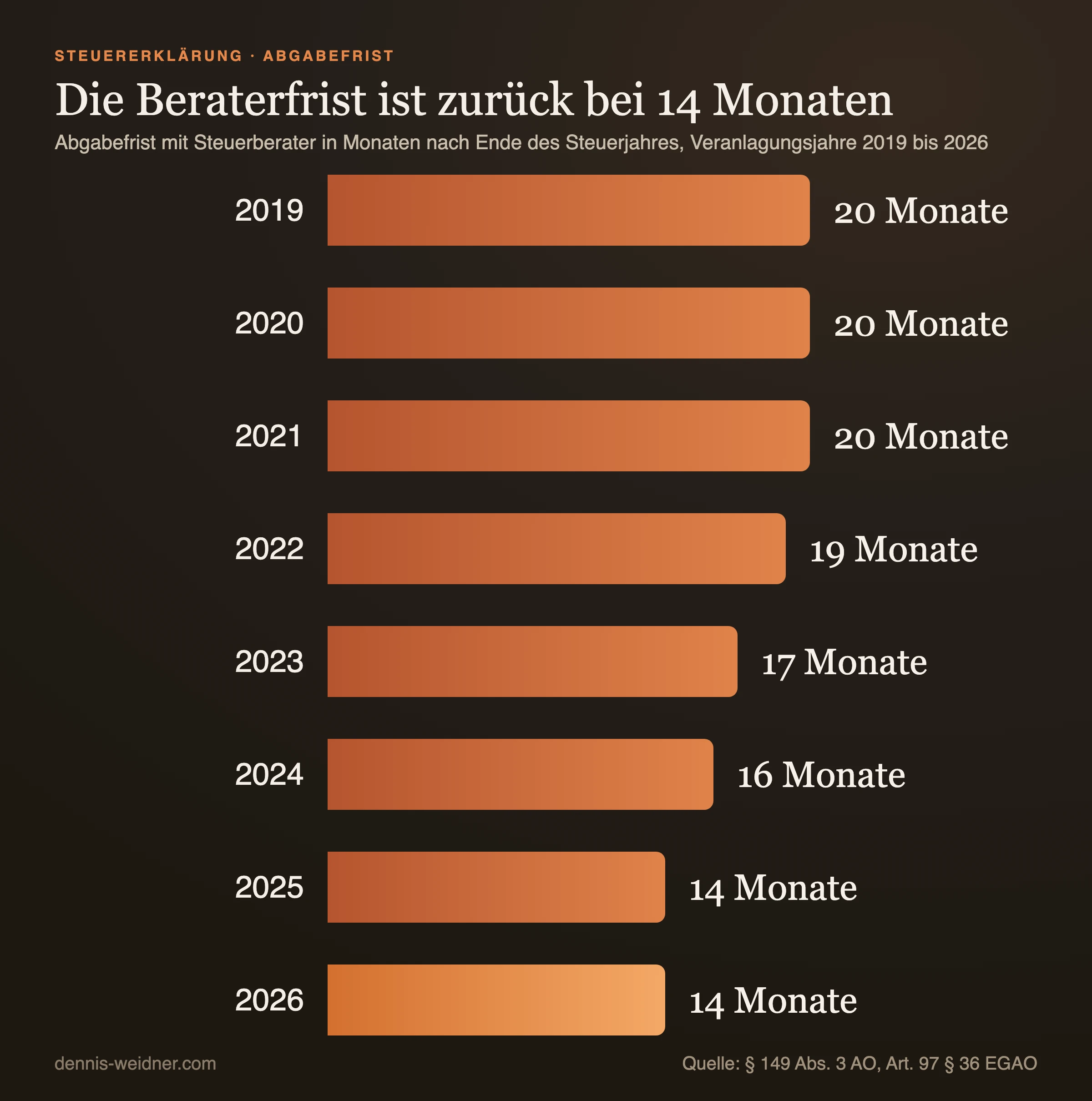 Balkendiagramm: Abgabefrist mit Steuerberater in Monaten nach Ende des Steuerjahres. Veranlagungsjahre 2019, 2020 und 2021 je 20 Monate, 2022 19 Monate, 2023 17 Monate, 2024 16 Monate, 2025 und 2026 je 14 Monate.