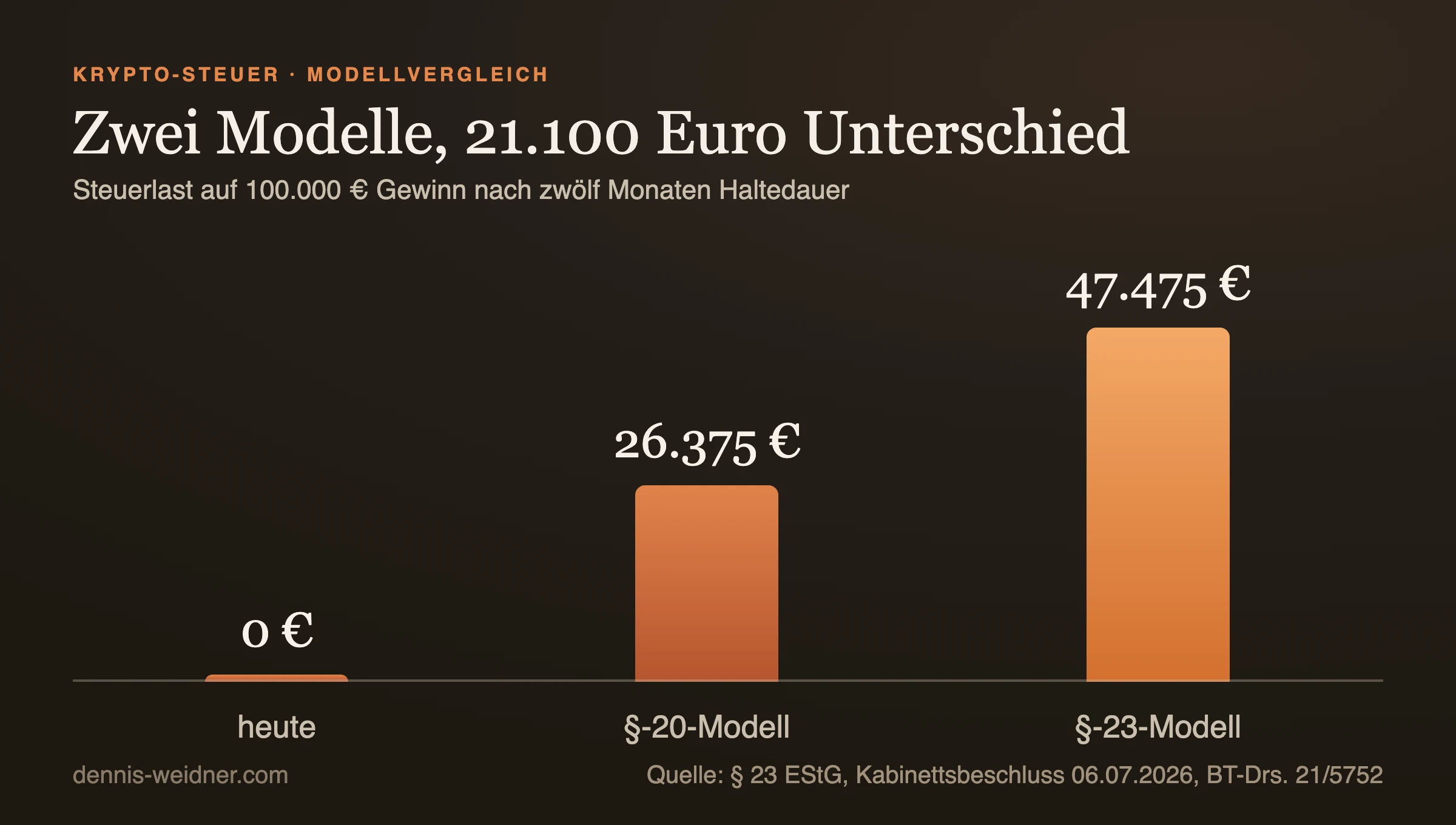 Balkendiagramm: Steuerlast auf 100.000 Euro Gewinn nach zwölf Monaten Haltedauer: heute 0 Euro, nach dem Paragraf-20-Modell 26.375 Euro, nach dem Paragraf-23-Modell 47.475 Euro