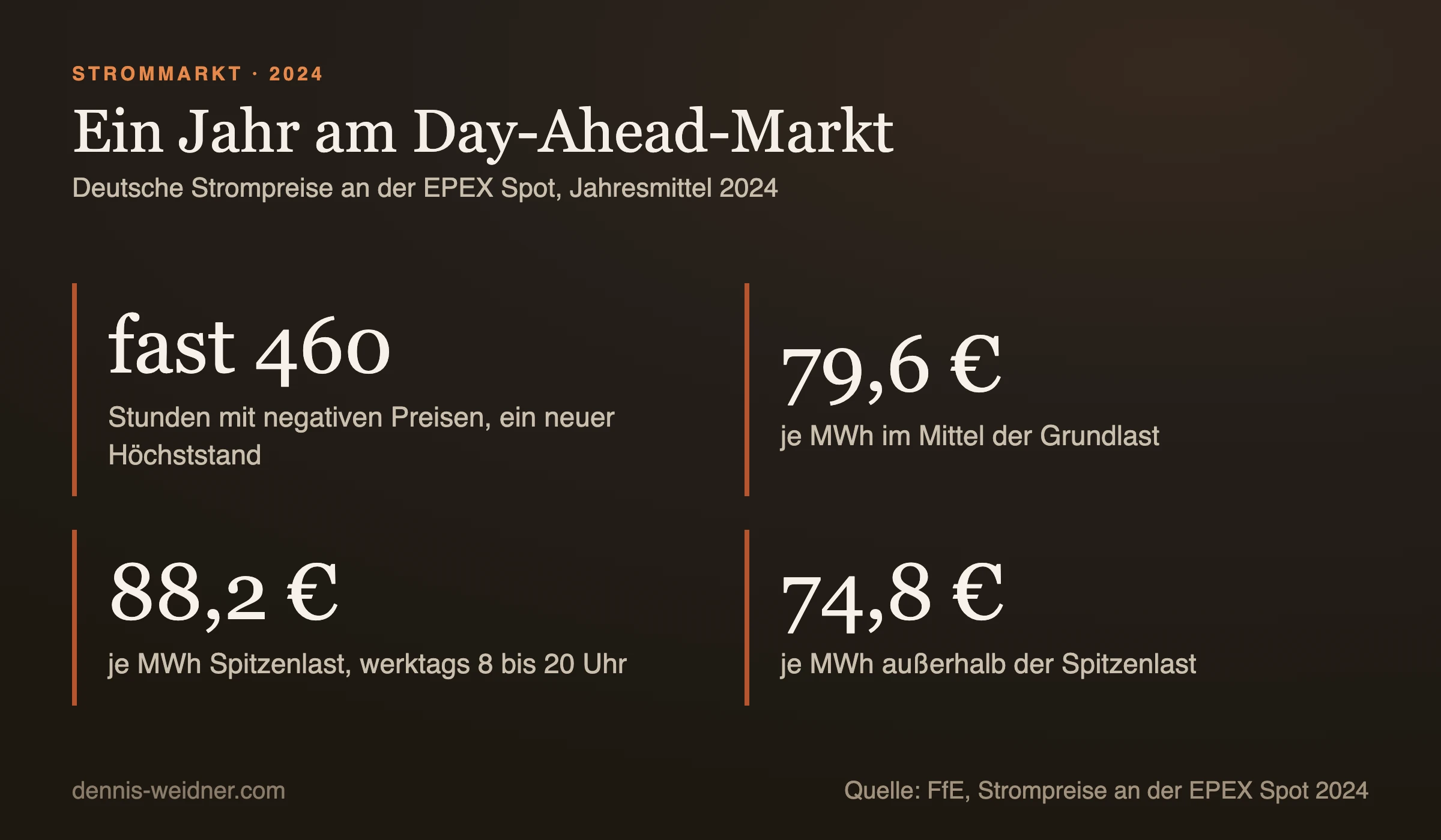Kennzahlen des deutschen Day-Ahead-Markts 2024: fast 460 Stunden mit negativen Preisen, 79,6, 88,2 und 74,8 Euro je MWh