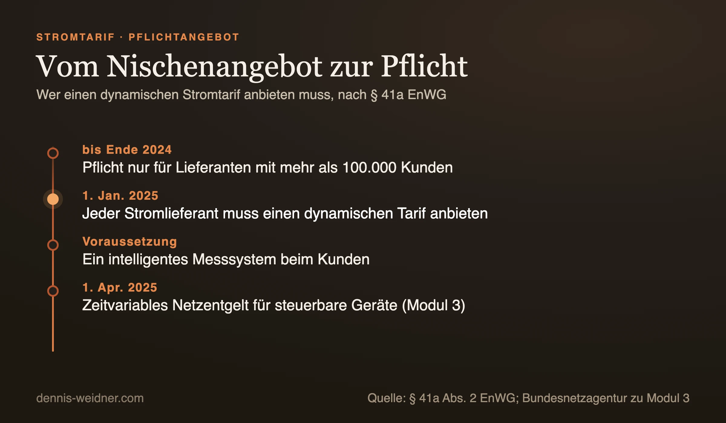 Zeitstrahl zur Pflicht für dynamische Stromtarife: bis Ende 2024 nur Lieferanten mit mehr als 100.000 Kunden, seit 1. Januar 2025 alle