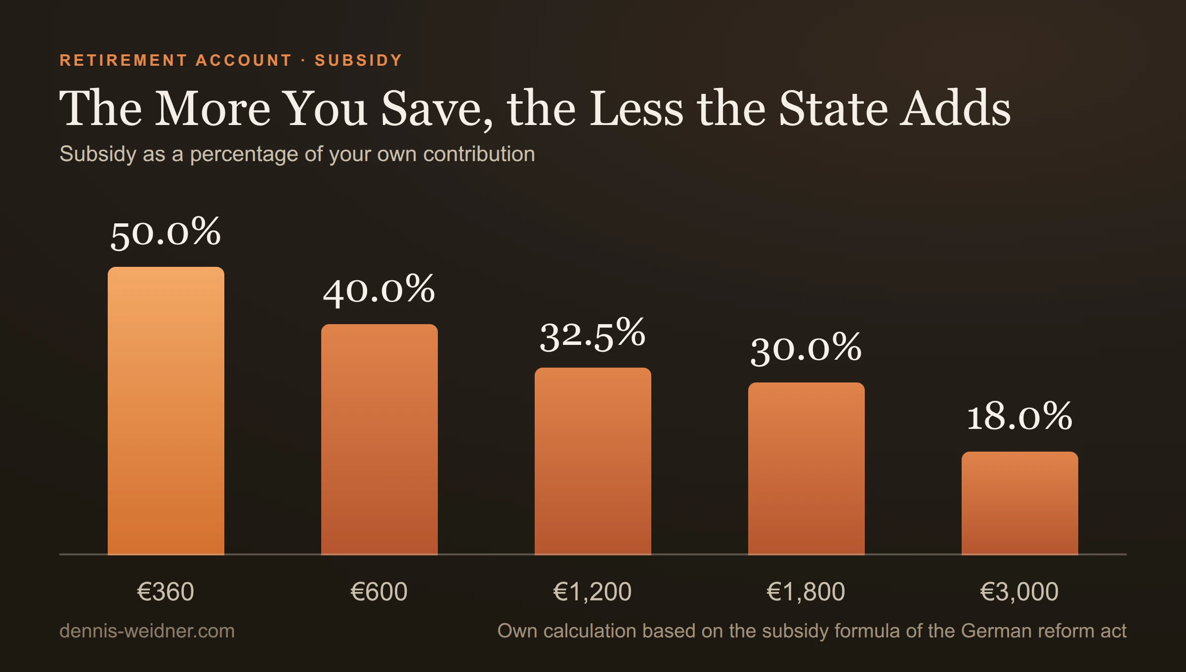 Bar chart: subsidy as a percentage of own contribution: 360 euros yields 50 per cent, 600 euros 40 per cent, 1,200 euros 32.5 per cent, 1,800 euros 30 per cent, 3,000 euros 18 per cent