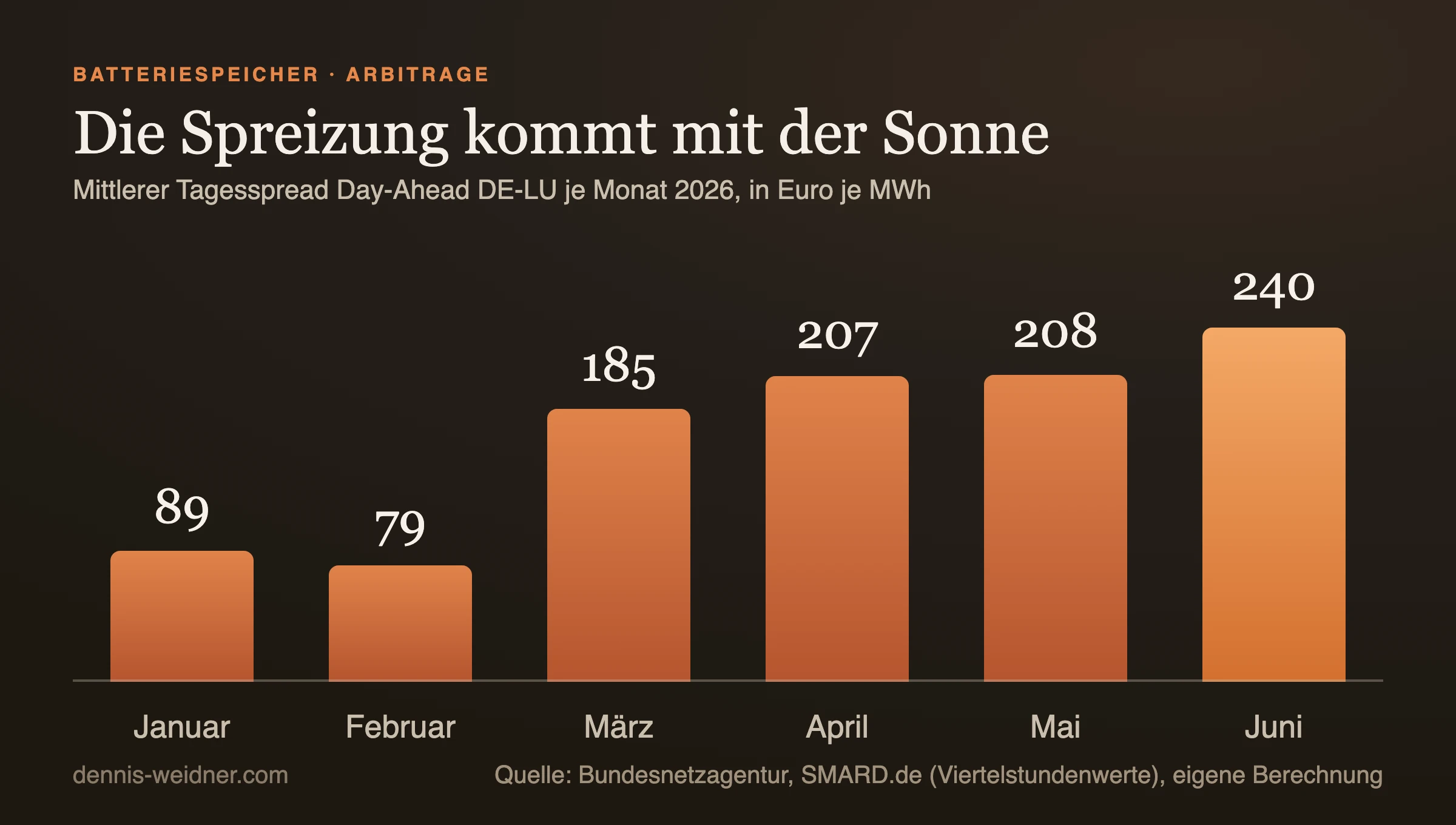 Balkendiagramm: mittlerer Tagesspread am Day-Ahead-Markt DE-LU 2026 in Euro je Megawattstunde, Januar 89, Februar 79, März 185, April 207, Mai 208, Juni 240