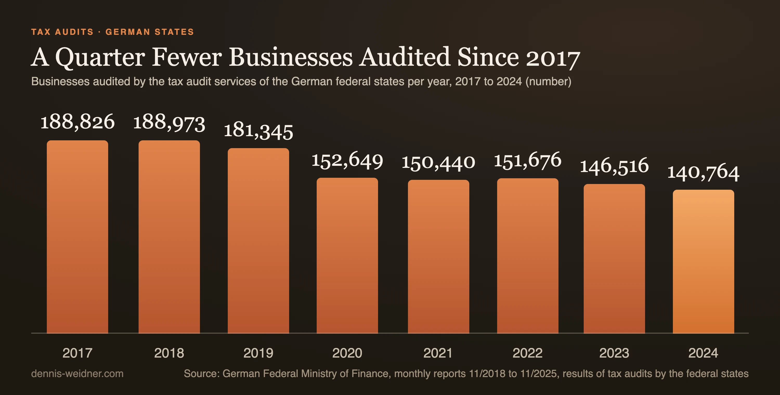 Bar chart: businesses audited per year in Germany, 188,826 in 2017, 188,973 in 2018, 181,345 in 2019, 152,649 in 2020, 150,440 in 2021, 151,676 in 2022, 146,516 in 2023 and 140,764 in 2024