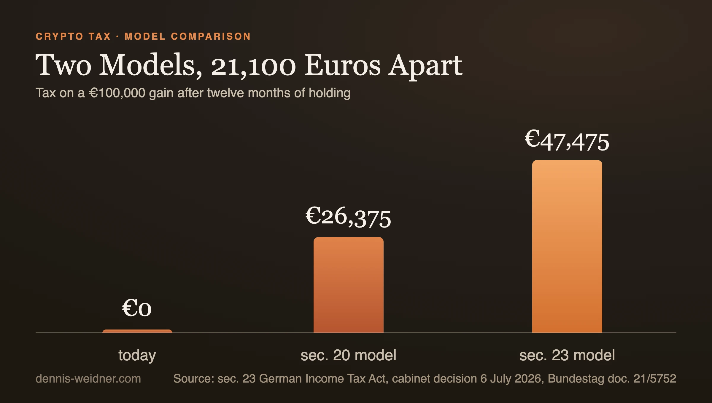 Bar chart: tax on a 100,000 euro gain after twelve months: zero euros today, 26,375 euros under the section 20 model, 47,475 euros under the section 23 model