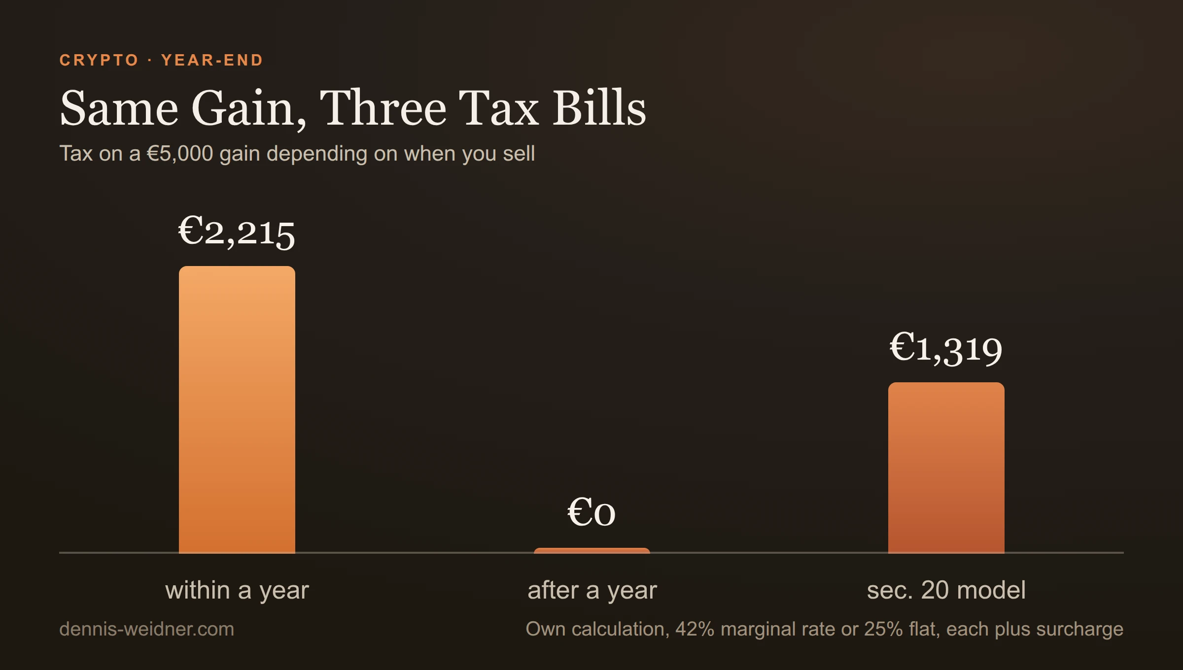 Bar chart: tax on a 5,000 euro gain: 2,215 euros when sold inside the one-year period, 0 euros after it, 1,319 euros under the discussed flat-tax model