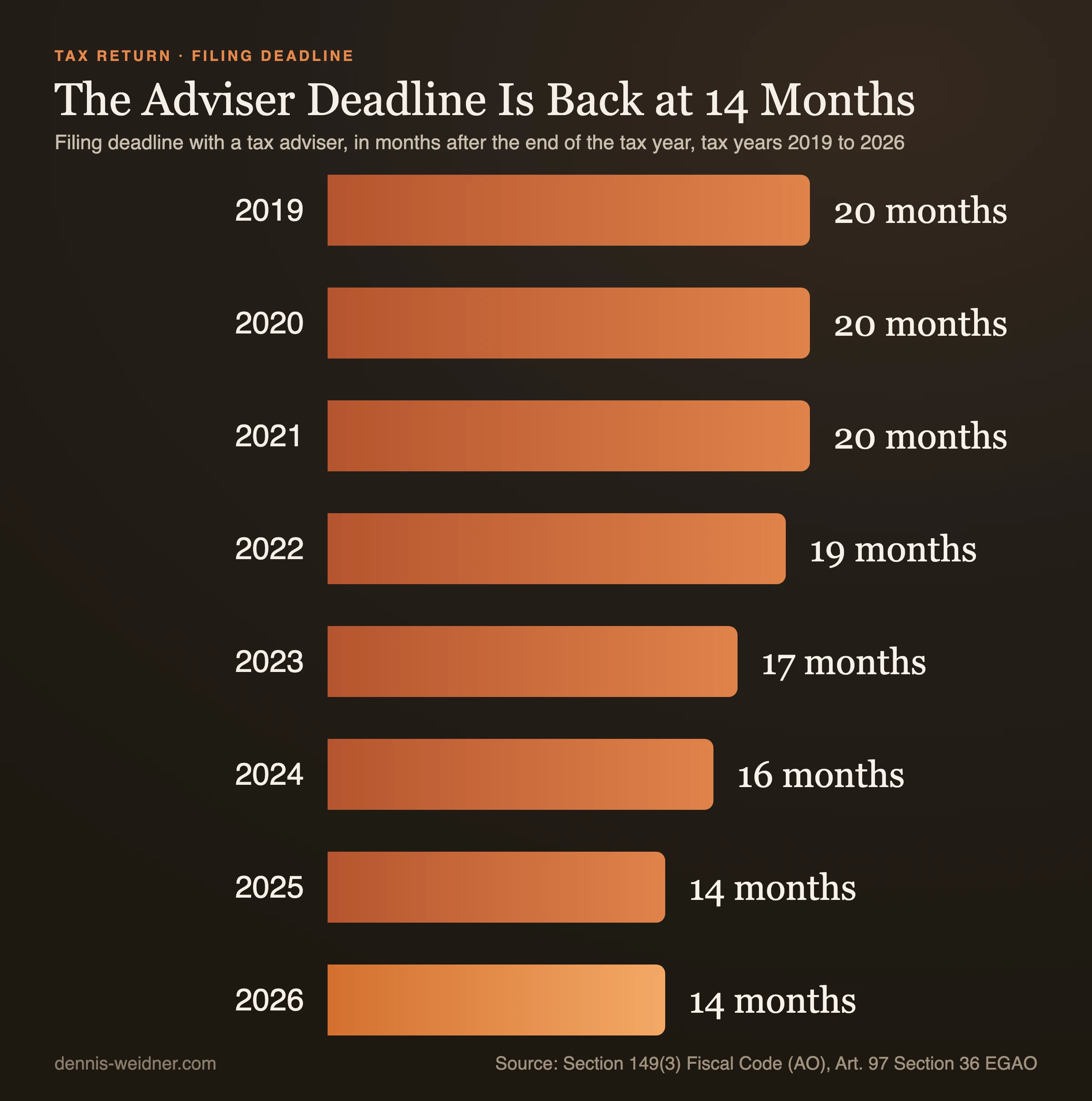 Bar chart: filing deadline with a tax adviser in months after the end of the tax year. Tax years 2019, 2020 and 2021 at 20 months each, 2022 at 19, 2023 at 17, 2024 at 16, 2025 and 2026 at 14 months each.