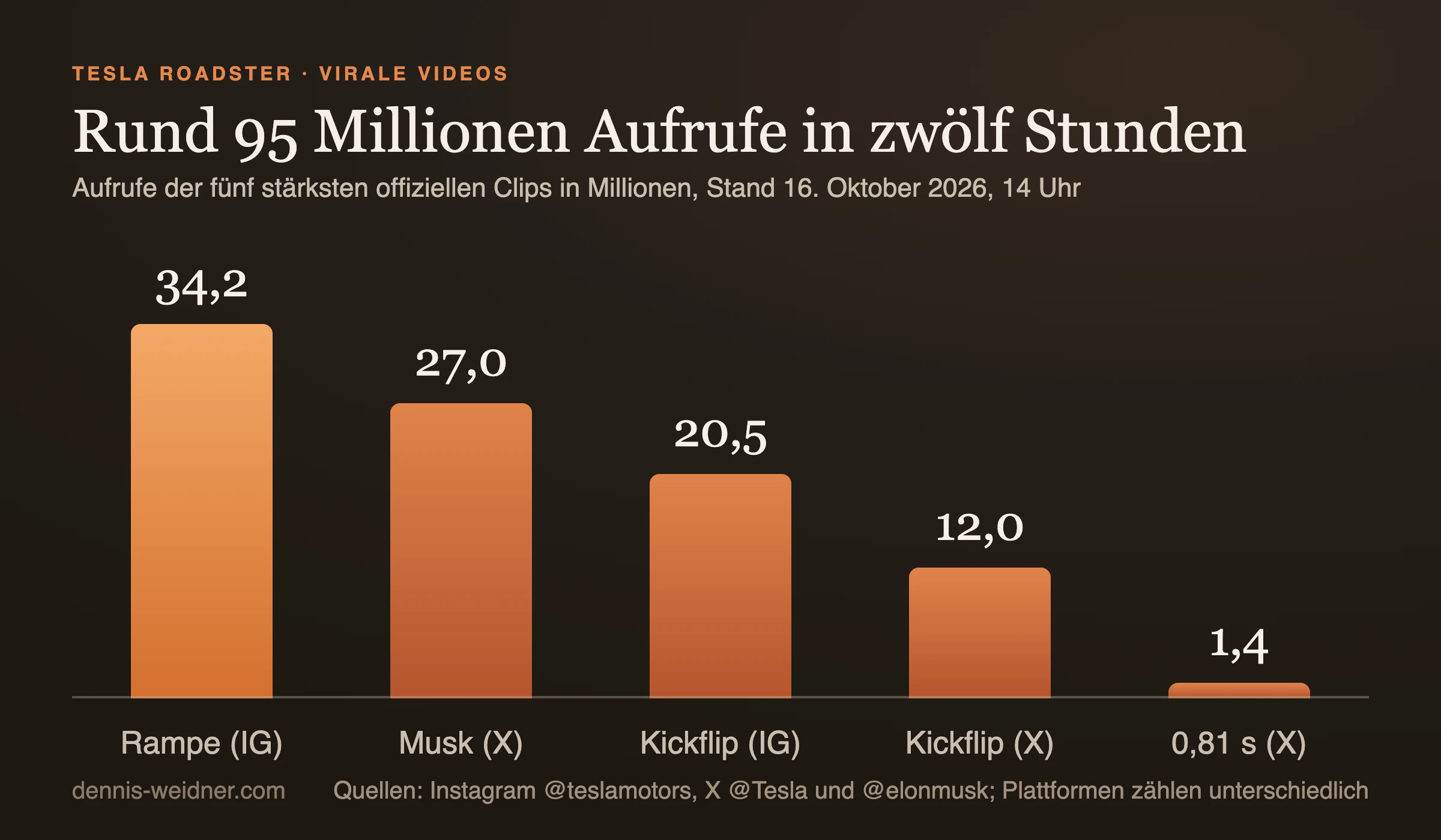 Säulendiagramm der Aufrufe der fünf stärksten offiziellen Roadster-Clips am 16. Oktober 2026 um 14 Uhr: Rampe auf Instagram 34,2 Millionen, Musk auf X 27,0 Millionen, Kickflip auf Instagram 20,5 Millionen, Kickflip auf X 12,0 Millionen, Beschleunigung 0,81 Sekunden auf X 1,4 Millionen