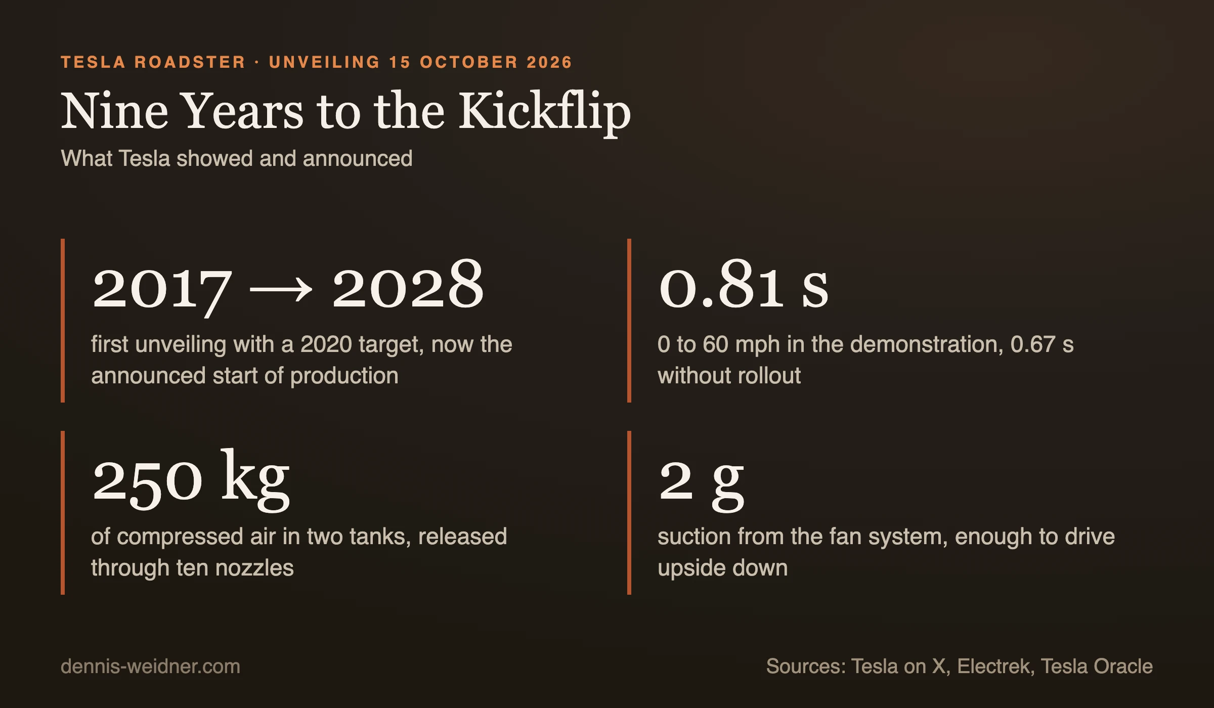 Key figures for the Tesla Roadster: from 2017 to 2028, first unveiling with a 2020 target and now the announced start of production; 0.81 seconds from 0 to 60 mph, 0.67 without rollout; 250 kilograms of compressed air in two tanks through ten nozzles; 2 g suction from the fan system