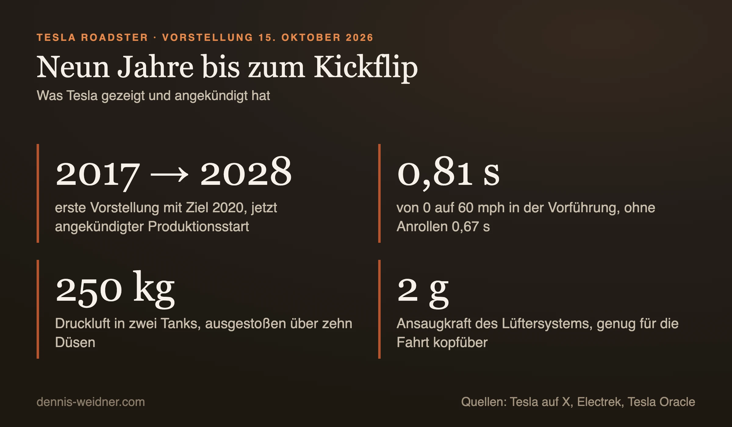 Kennzahlentafel zum Tesla Roadster: von 2017 bis 2028, erste Vorstellung mit Ziel 2020 und jetzt angekündigter Produktionsstart; 0,81 Sekunden von 0 auf 60 mph, ohne Anrollen 0,67; 250 Kilogramm Druckluft in zwei Tanks über zehn Düsen; 2 g Ansaugkraft des Lüftersystems