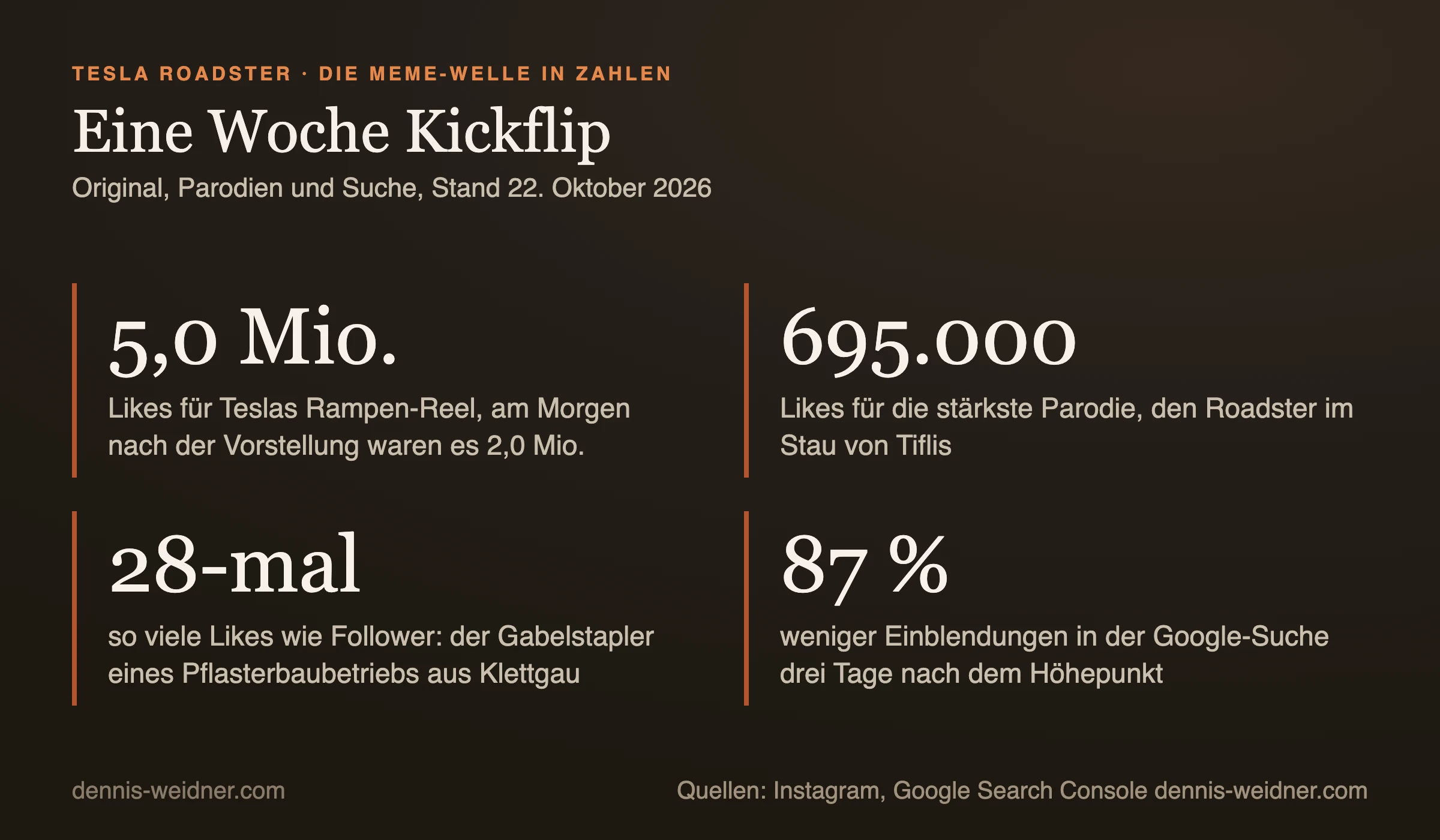 Kennzahlentafel zur Meme-Welle um den Tesla Roadster am 22. Oktober 2026: 5,0 Millionen Likes für Teslas Rampen-Reel, 695.000 Likes für die stärkste Parodie, ein Gabelstapler-Clip mit 28-mal so vielen Likes wie Followern, 87 Prozent weniger Einblendungen in der Google-Suche drei Tage nach dem Höhepunkt