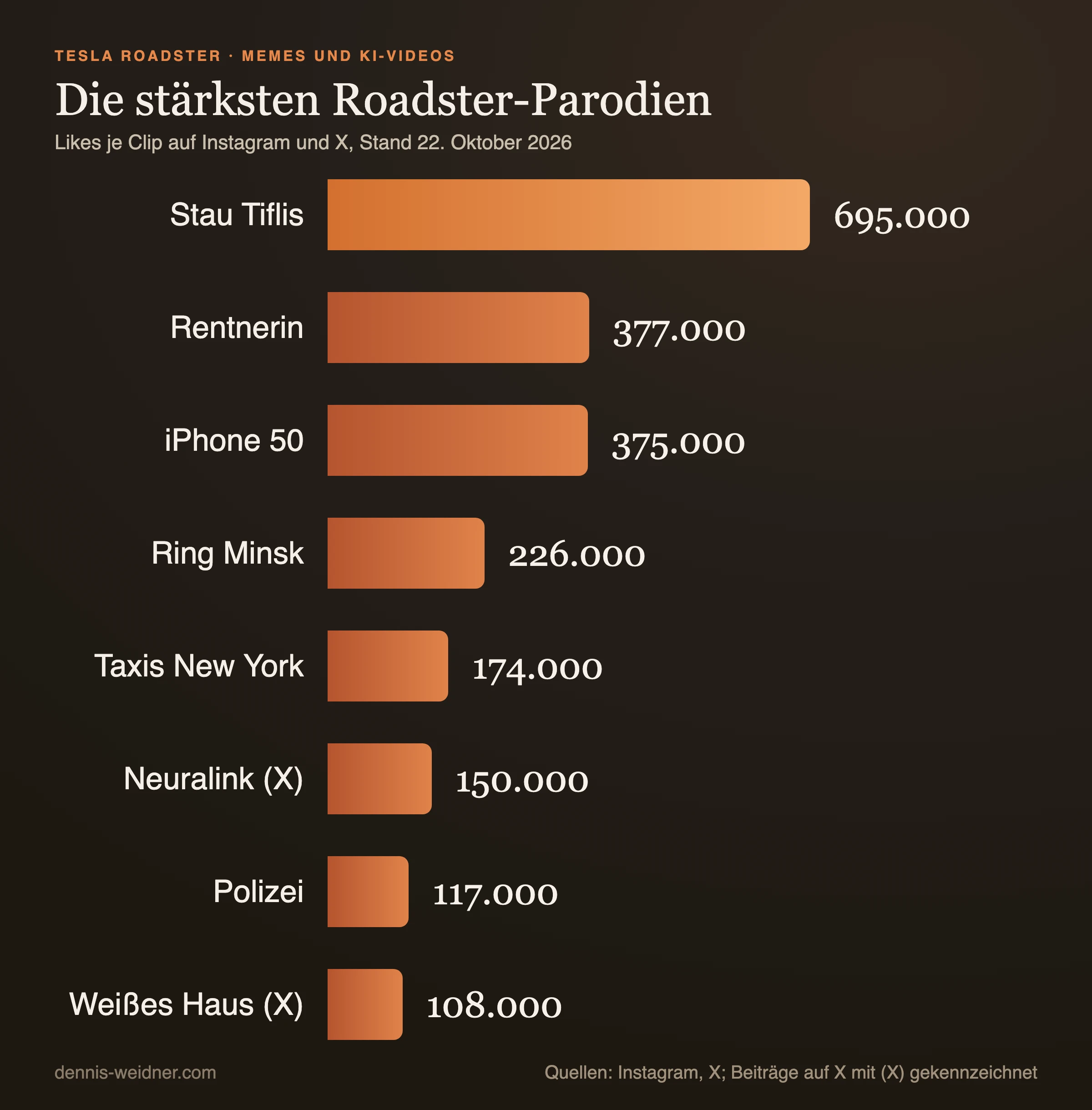 Balkendiagramm der stärksten Parodien zum Tesla Roadster nach Likes am 22. Oktober 2026: Stau in Tiflis 695.000, Rentnerin überfliegt BMW 377.000, iPhone 50 375.000, Autobahnring Minsk 226.000, New Yorker Taxis 174.000, Neuralink-Hack auf X 150.000, Polizeikontrolle und Parkhaus 117.000, Weißes Haus auf X 108.000