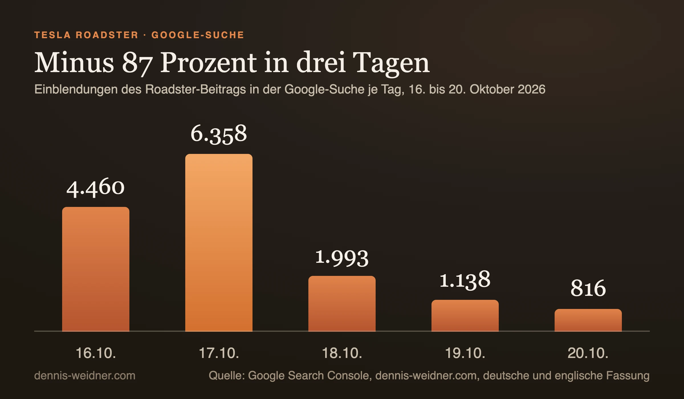 Säulendiagramm der täglichen Einblendungen des Roadster-Artikels auf dennis-weidner.com in der Google-Suche: 16. Oktober 4.460, 17. Oktober 6.358, 18. Oktober 1.993, 19. Oktober 1.138, 20. Oktober 816