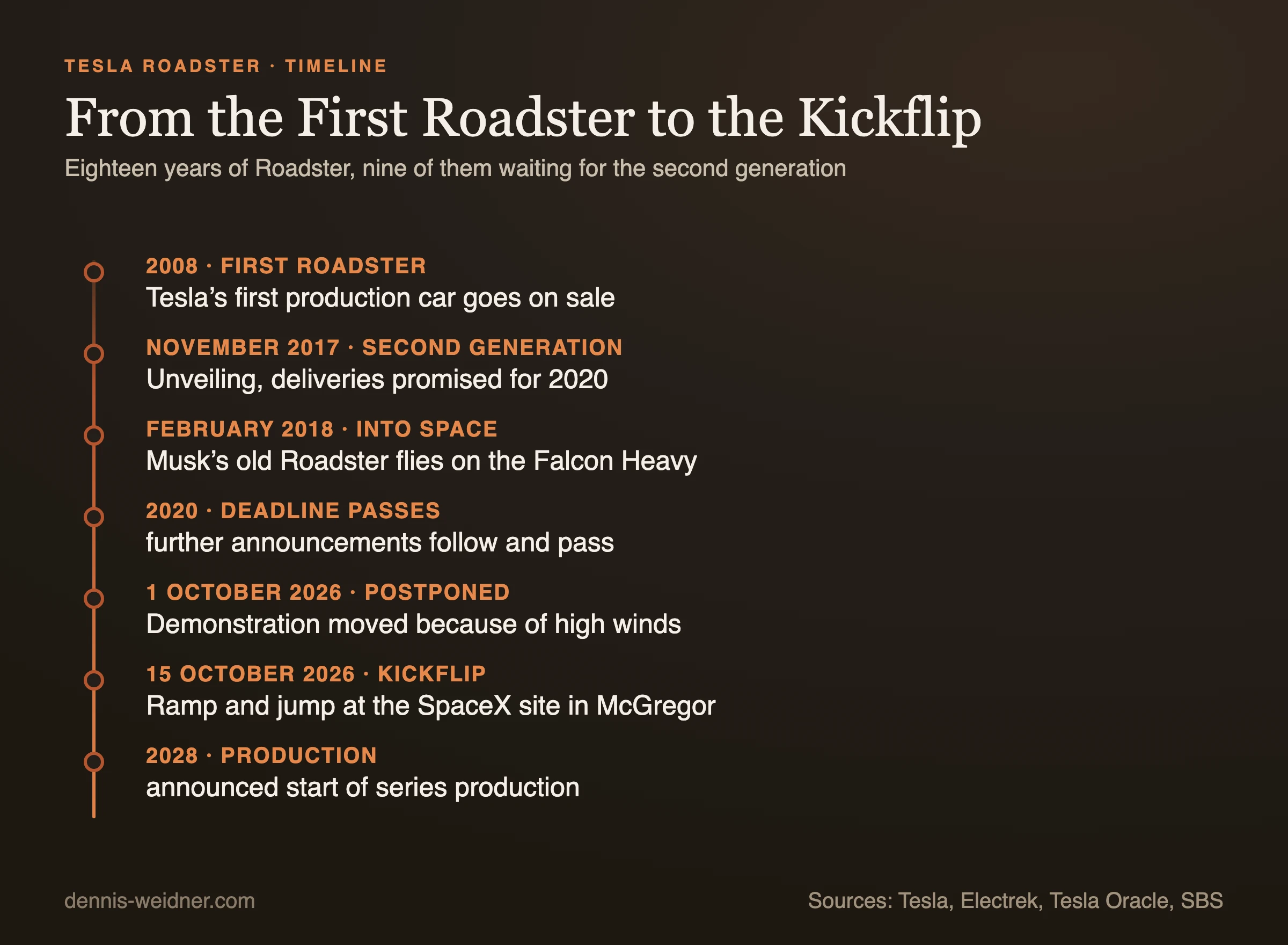 Timeline of the Tesla Roadster: 2008 first Roadster, November 2017 unveiling of the second generation with deliveries promised for 2020, February 2018 Musk's Roadster flies into space on the Falcon Heavy, 2020 deadline passes, 1 October 2026 demonstration postponed because of wind, 15 October 2026 kickflip in McGregor, 2028 announced start of production