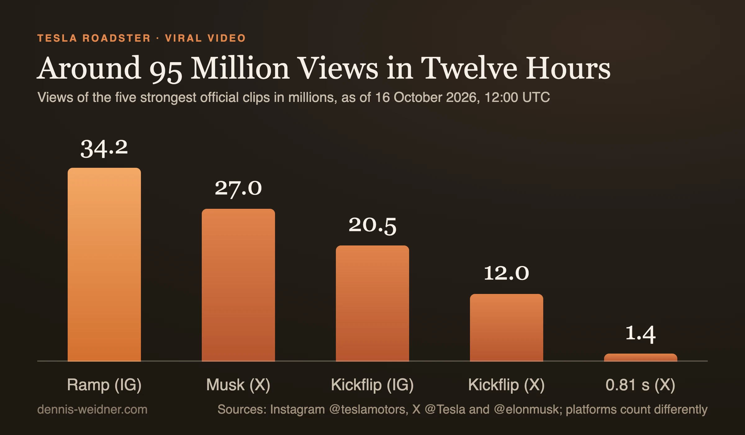 Column chart of views of the five strongest official Roadster clips on 16 October 2026 at 12:00 UTC: ramp on Instagram 34.2 million, Musk on X 27.0 million, kickflip on Instagram 20.5 million, kickflip on X 12.0 million, 0.81 seconds acceleration on X 1.4 million