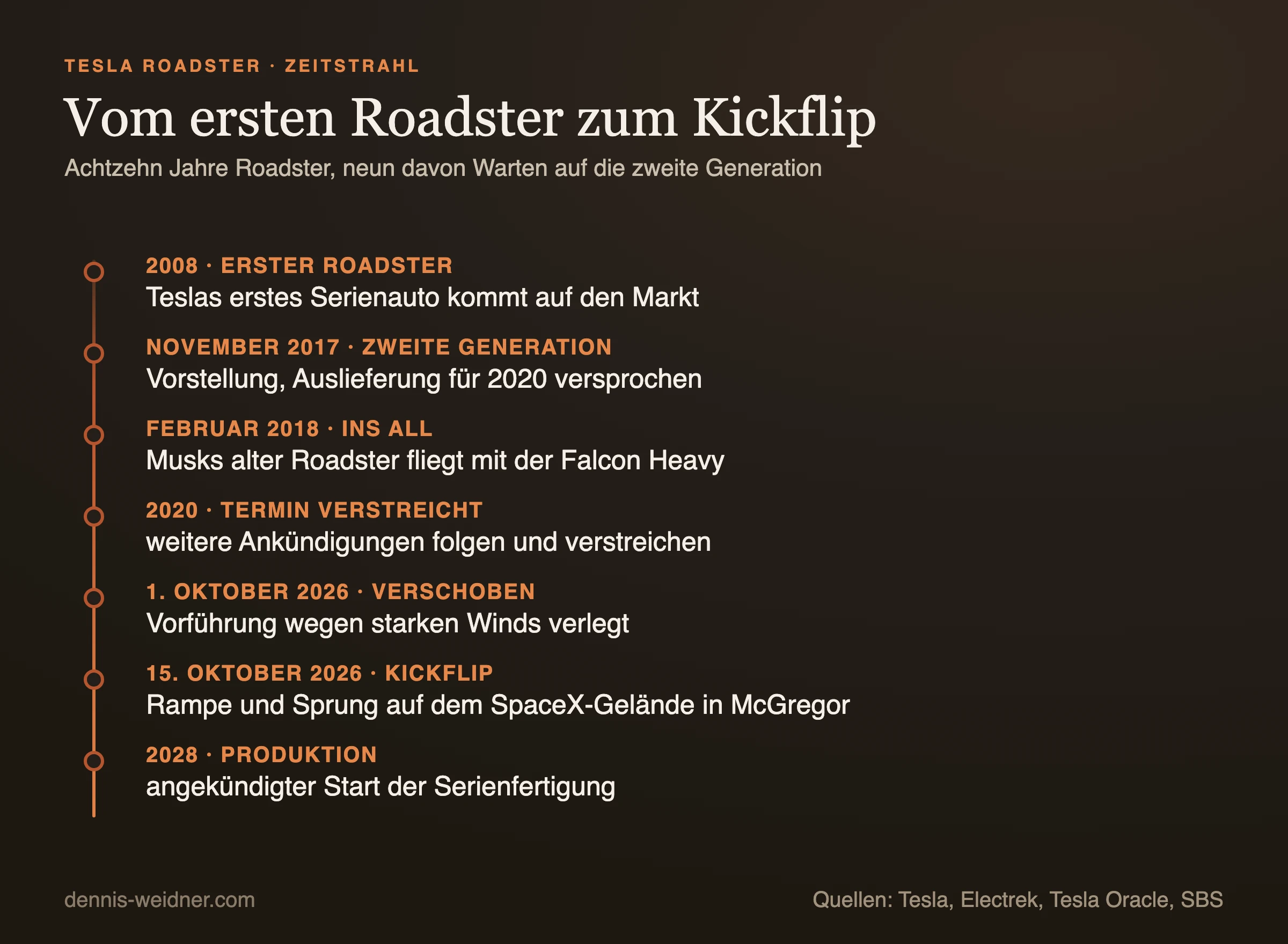 Zeitstrahl zum Tesla Roadster: 2008 erster Roadster, November 2017 Vorstellung der zweiten Generation mit Auslieferung für 2020 versprochen, Februar 2018 Musks Roadster fliegt mit der Falcon Heavy ins All, 2020 Termin verstreicht, 1. Oktober 2026 Vorführung wegen Winds verschoben, 15. Oktober 2026 Kickflip in McGregor, 2028 angekündigter Produktionsstart