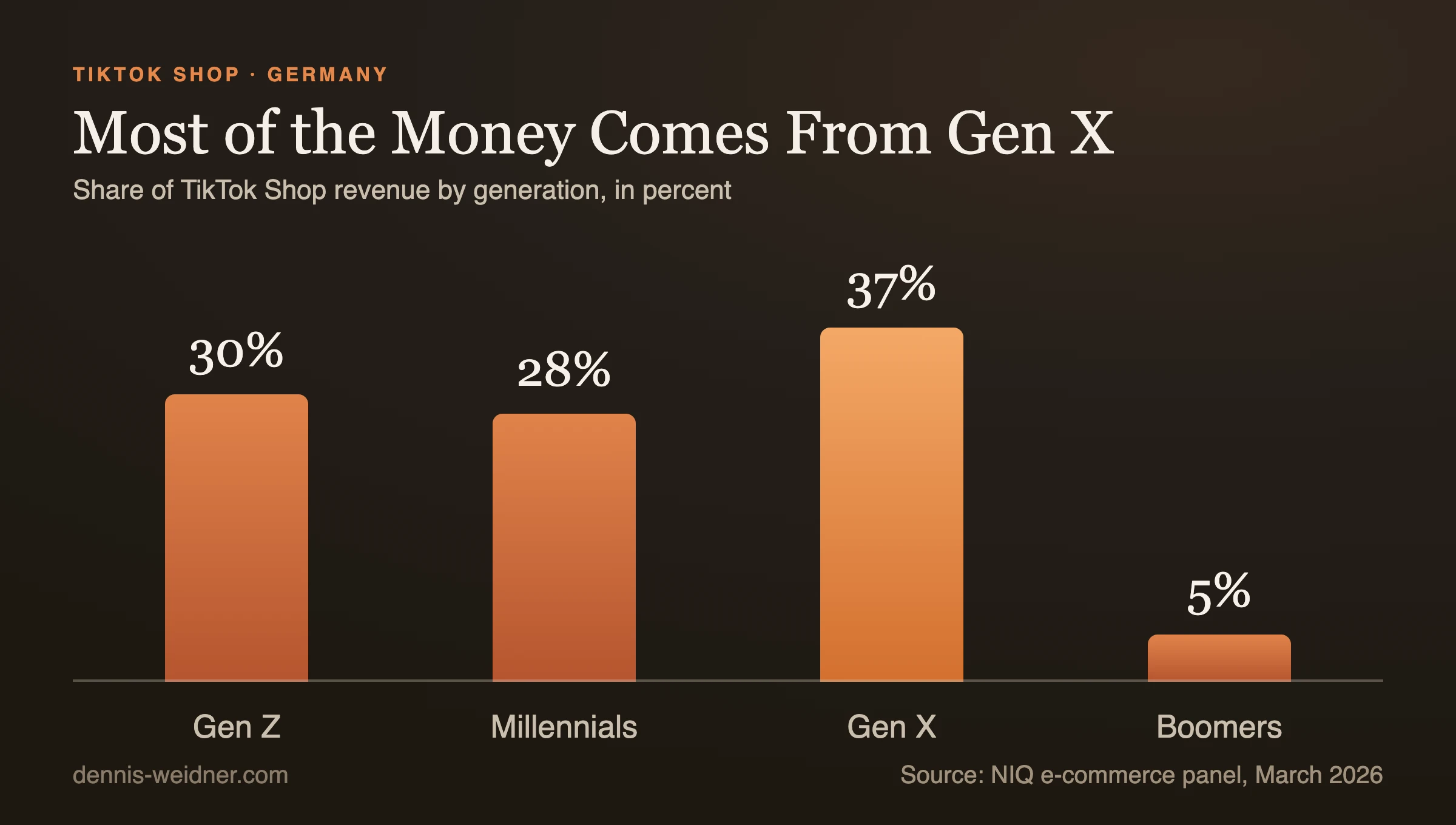Bar chart: share of TikTok Shop revenue in Germany by generation. Gen Z 30 percent, millennials 28 percent, Generation X 37 percent, boomers 5 percent
