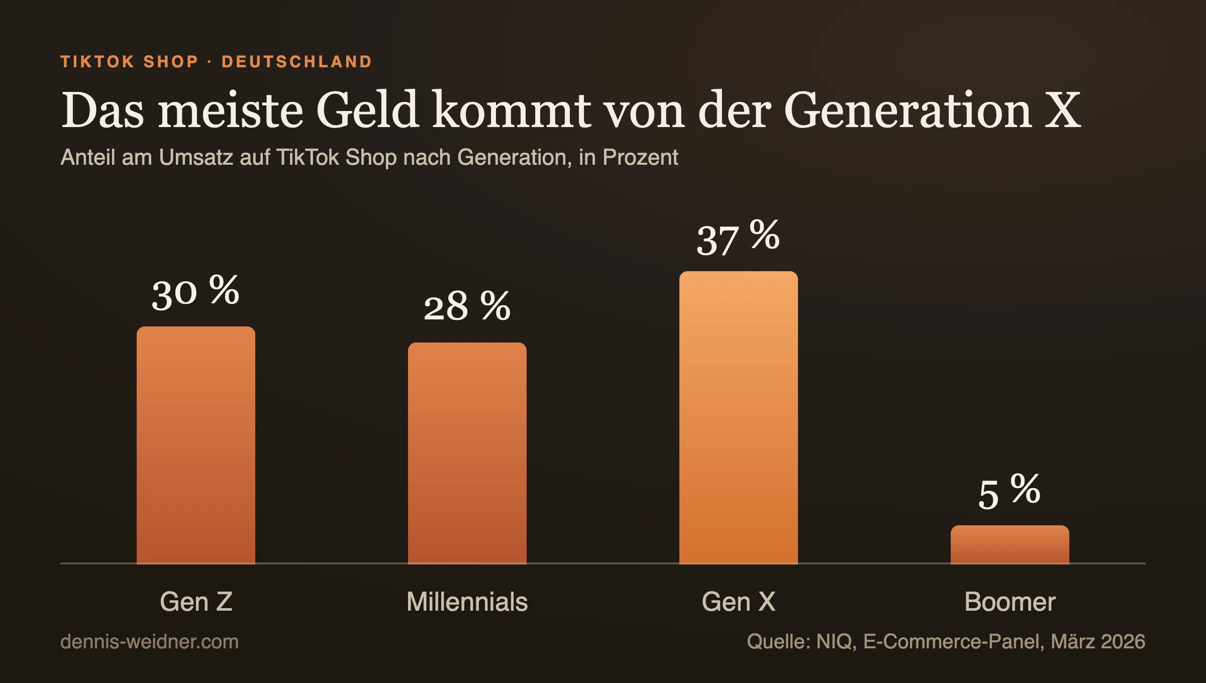 Säulendiagramm: Anteil am Umsatz auf TikTok Shop in Deutschland nach Generation. Gen Z 30 Prozent, Millennials 28 Prozent, Generation X 37 Prozent, Boomer 5 Prozent